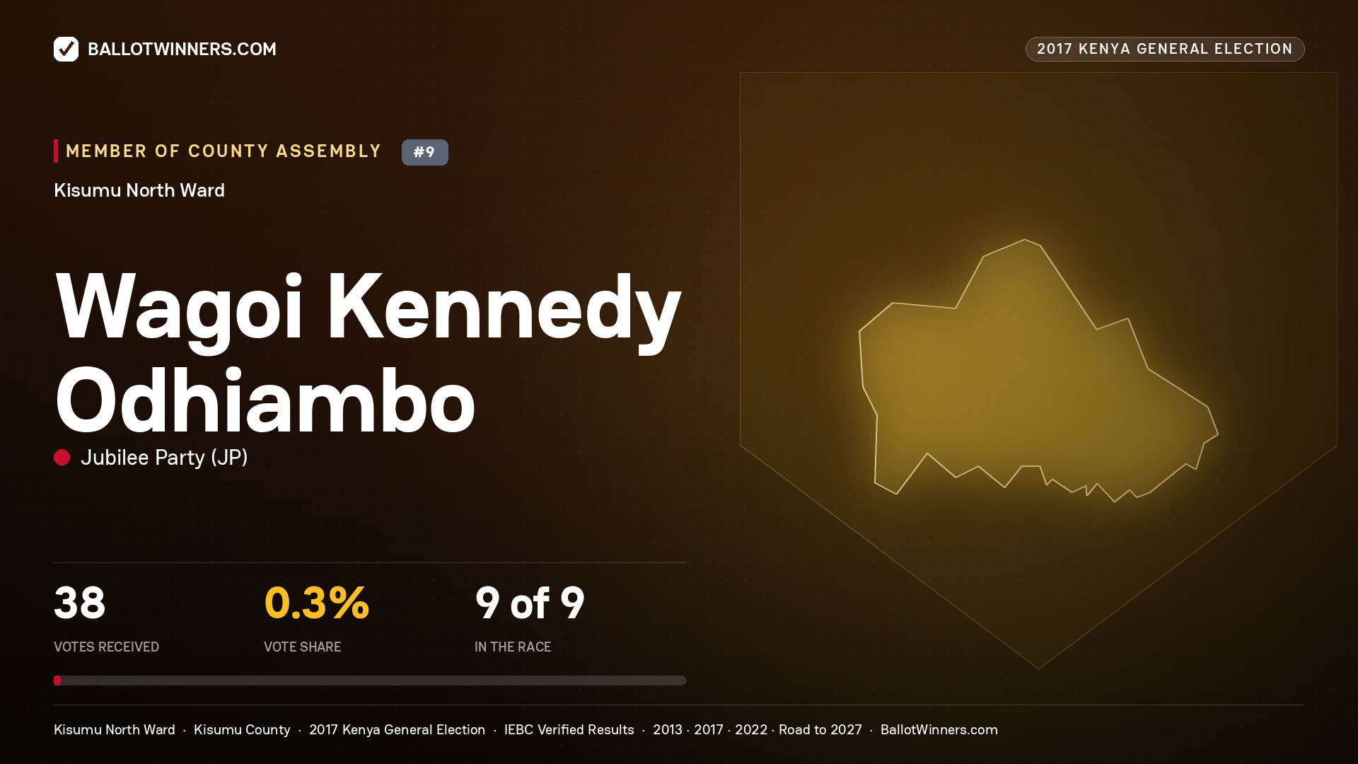 WAGOI KENNEDY ODHIAMBO, JUBILEE PARTY, contested Member of County Assembly for KISUMU NORTH, 38 votes, 2017 Kenya general election.