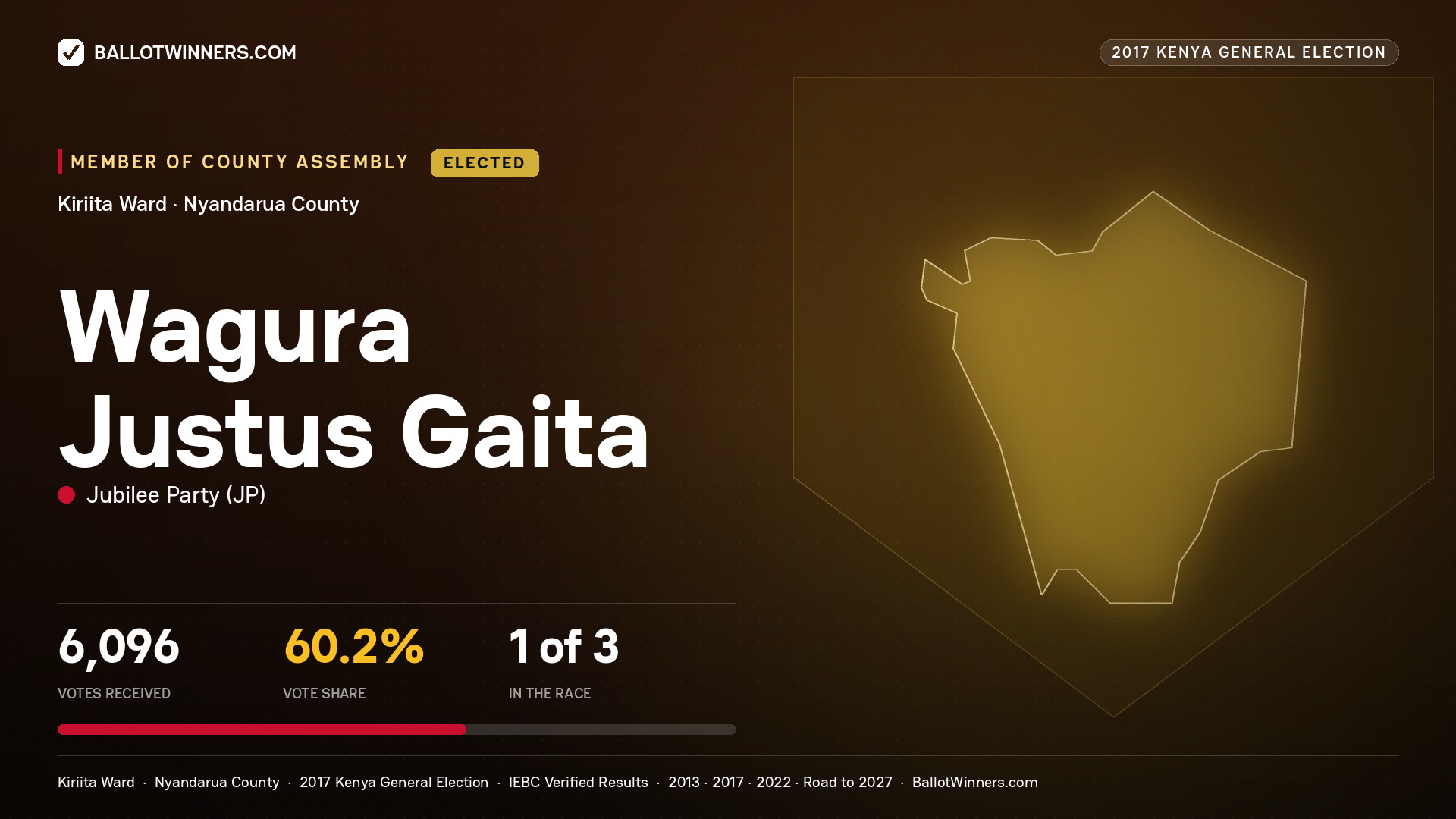 WAGURA JUSTUS GAITA, JUBILEE PARTY, elected Member of County Assembly for KIRIITA, 6,096 votes, 2017 Kenya general election.