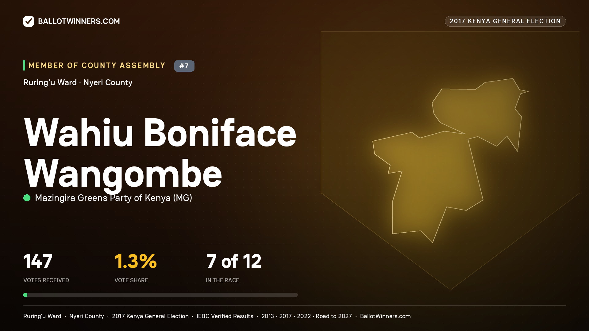 WAHIU BONIFACE
WANGOMBE, MAZINGIRA GREENS PARTY OF
KENYA, contested Member of County Assembly for RURING'U, 147 votes, 2017 Kenya general election.
