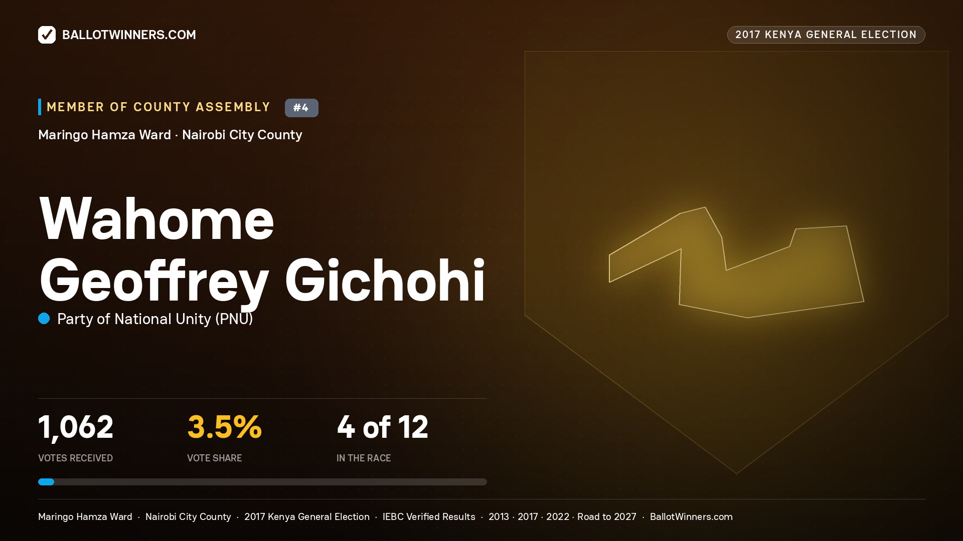 WAHOME GEOFFREY GICHOHI, PARTY OF NATIONAL UNITY, contested Member of County Assembly for MARINGO HAMZA, 1,062 votes, 2017 Kenya general election.