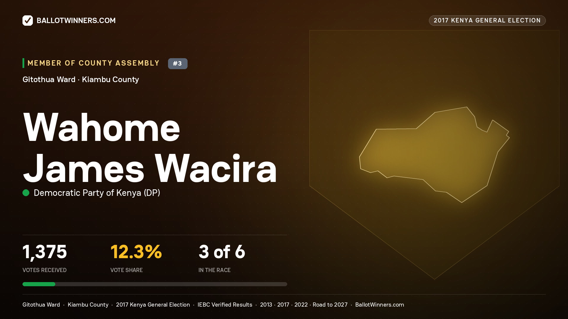 WAHOME JAMES WACIRA, DEMOCRATIC PARTY OF KENYA, contested Member of County Assembly for GITOTHUA, 1,375 votes, 2017 Kenya general election.