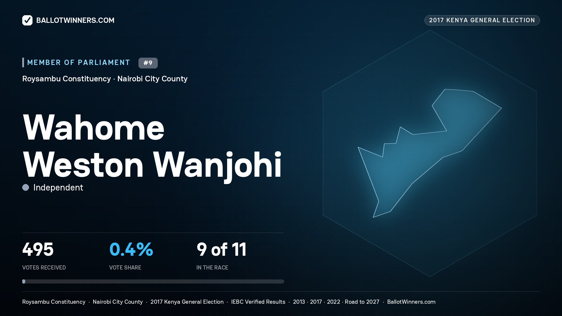 WAHOME WESTON WANJOHI, INDEPENDENT, contested Member of Parliament for ROYSAMBU, 495 votes, 2017 Kenya general election.
