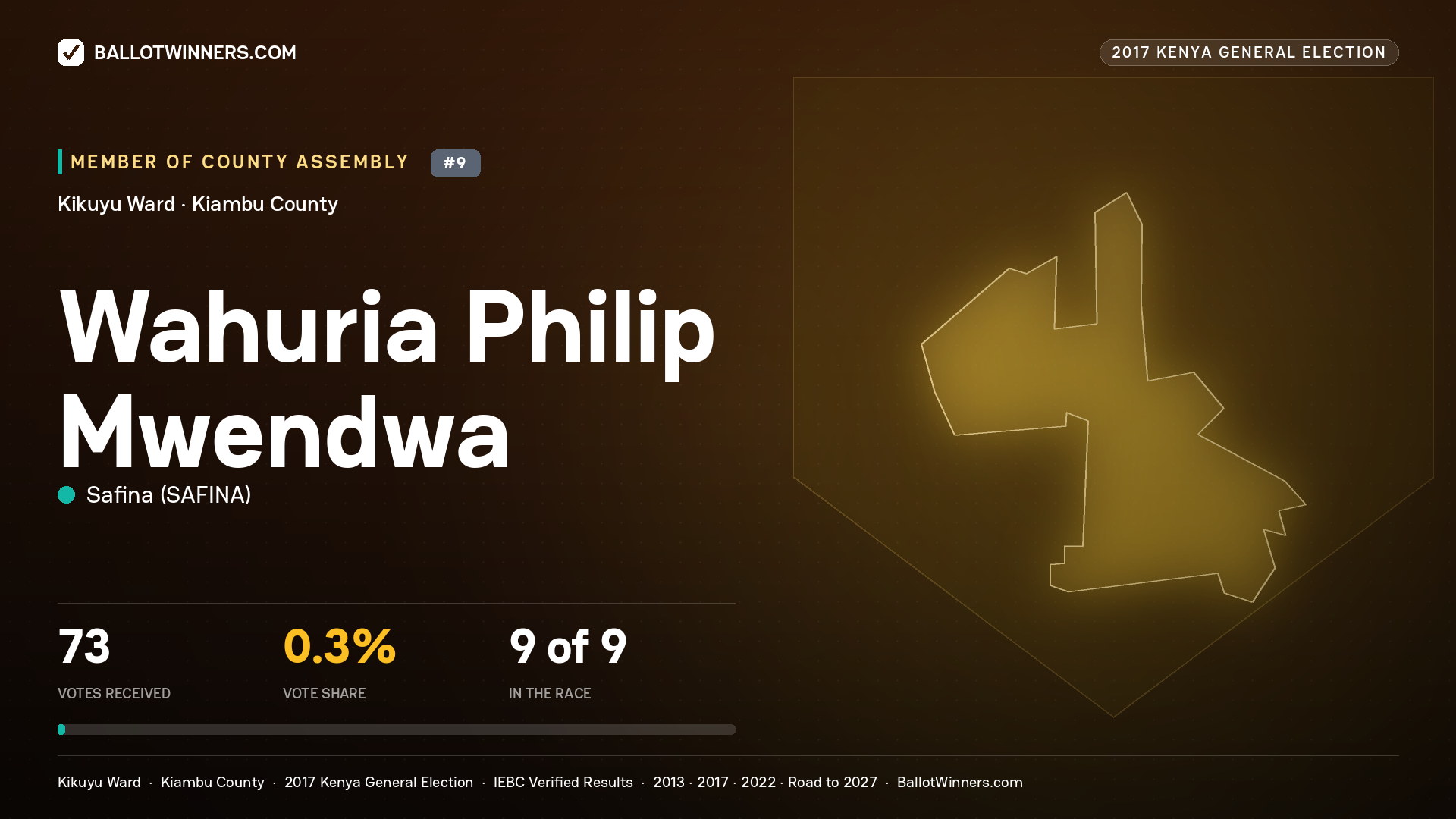 WAHURIA PHILIP MWENDWA, SAFINA, contested Member of County Assembly for KIKUYU, 73 votes, 2017 Kenya general election.