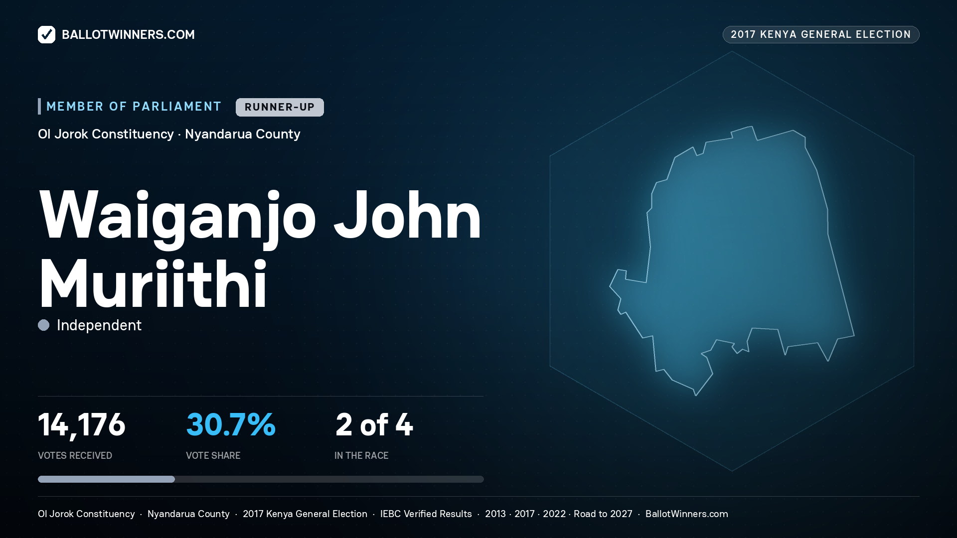 WAIGANJO JOHN MURIITHI, INDEPENDENT, contested Member of Parliament for OL JOROK, 14,176 votes, 2017 Kenya general election.