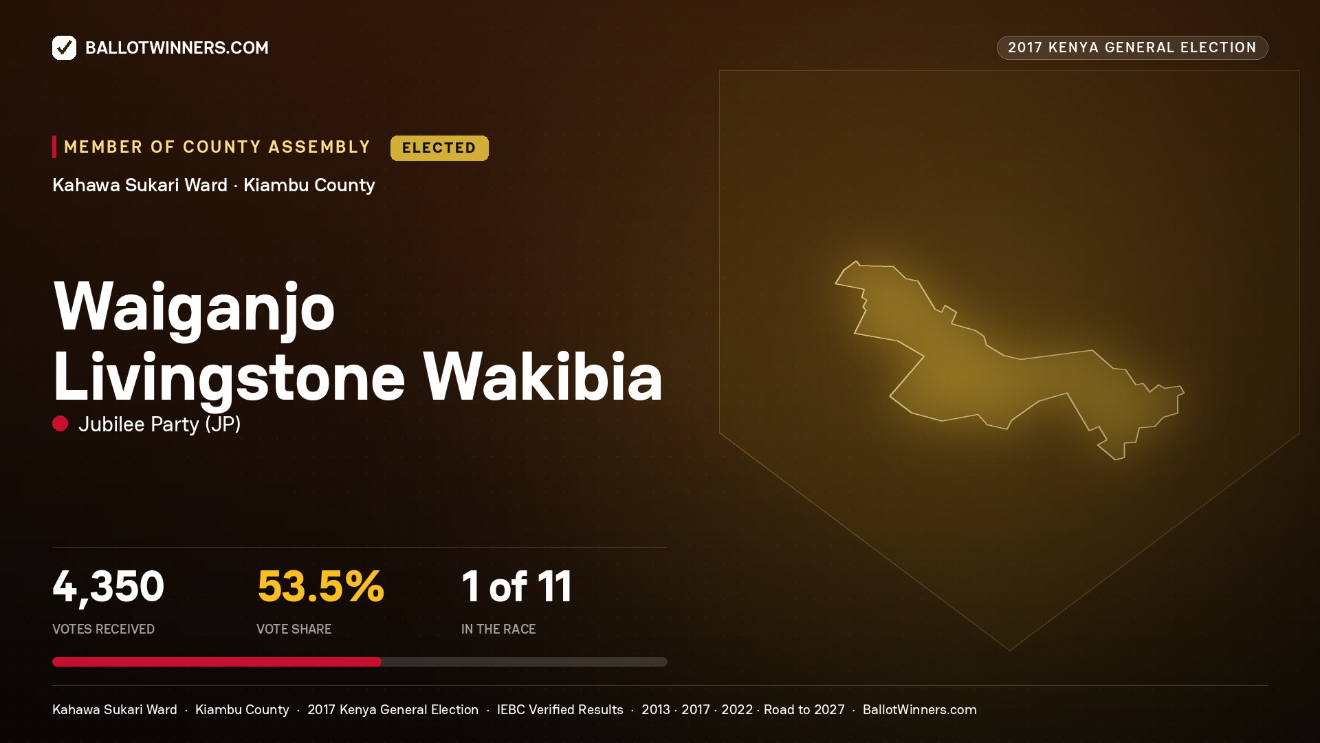 WAIGANJO LIVINGSTONE WAKIBIA, JUBILEE PARTY, elected Member of County Assembly for KAHAWA SUKARI, 4,350 votes, 2017 Kenya general election.