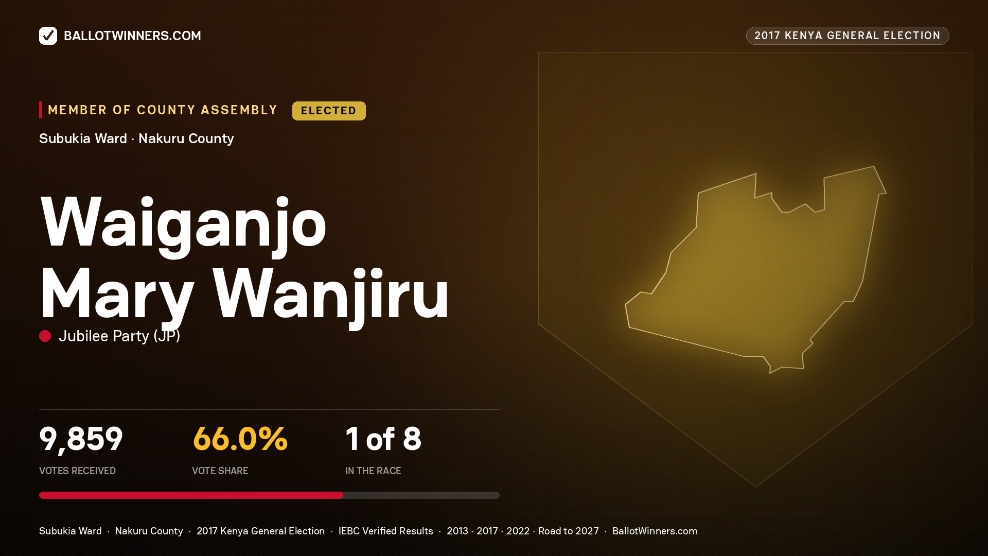 WAIGANJO MARY WANJIRU, JUBILEE PARTY, elected Member of County Assembly for SUBUKIA, 9,859 votes, 2017 Kenya general election.