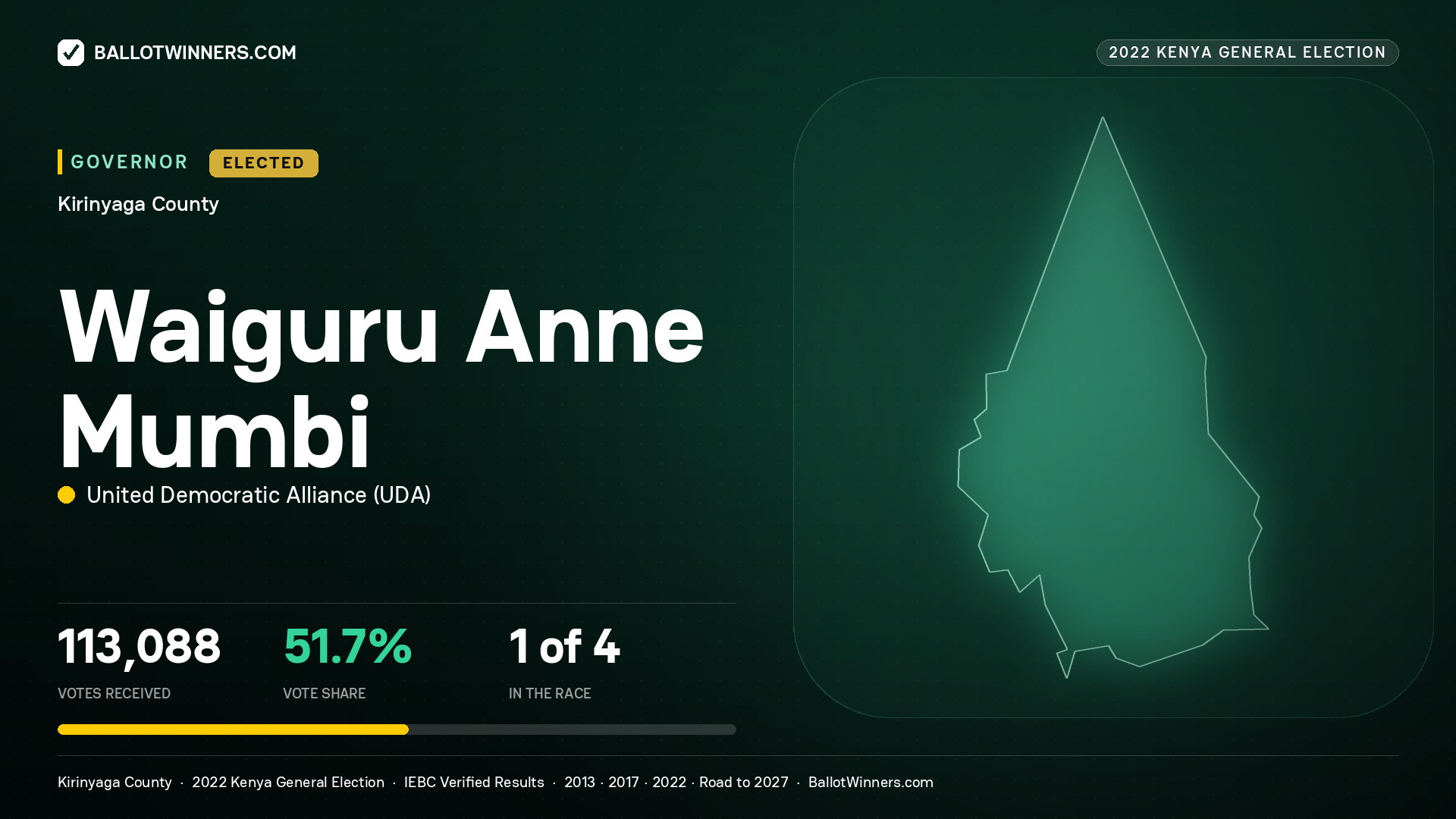 Waiguru Anne Mumbi, United Democratic Alliance, elected Governor for Kirinyaga, 113,088 votes, 2022 Kenya general election.