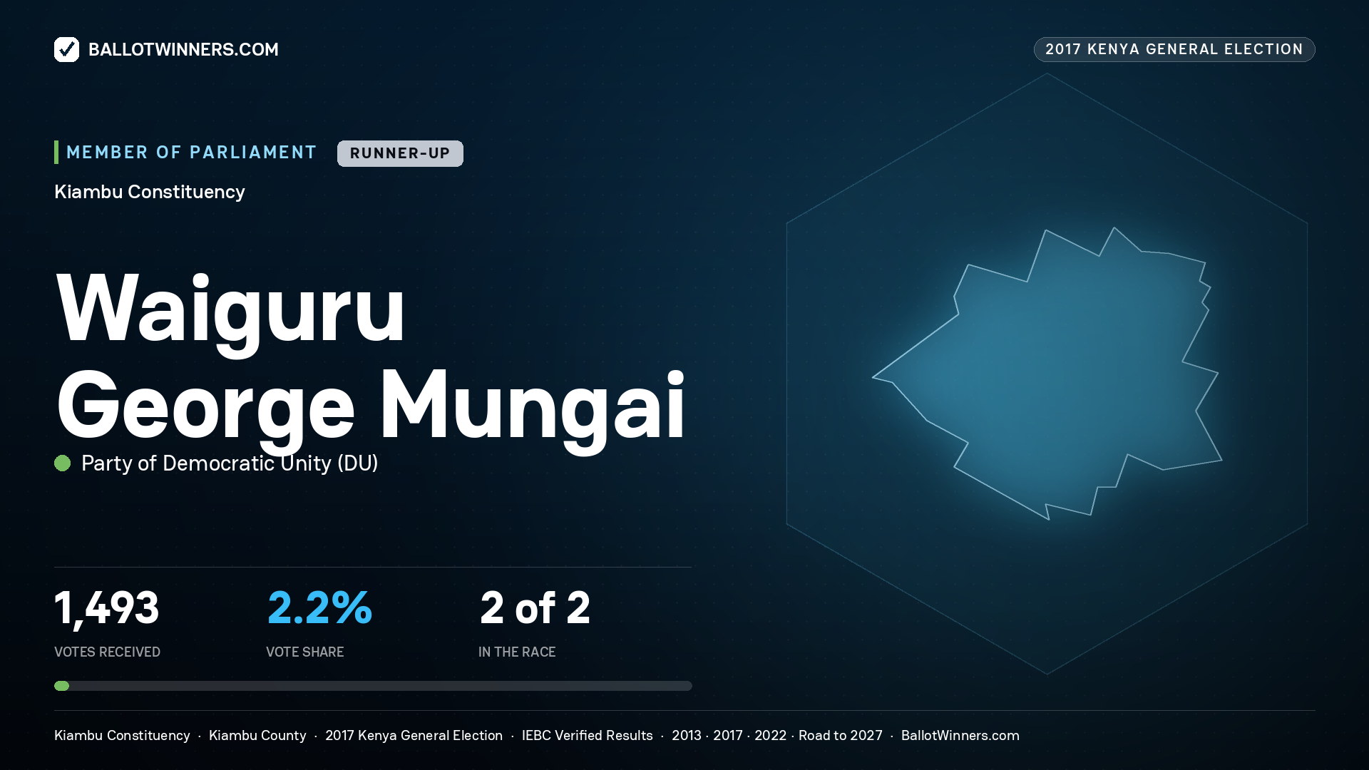 WAIGURU GEORGE MUNGAI, PARTY OF DEMOCRATIC  UNITY, contested Member of Parliament for KIAMBU, 1,493 votes, 2017 Kenya general election.
