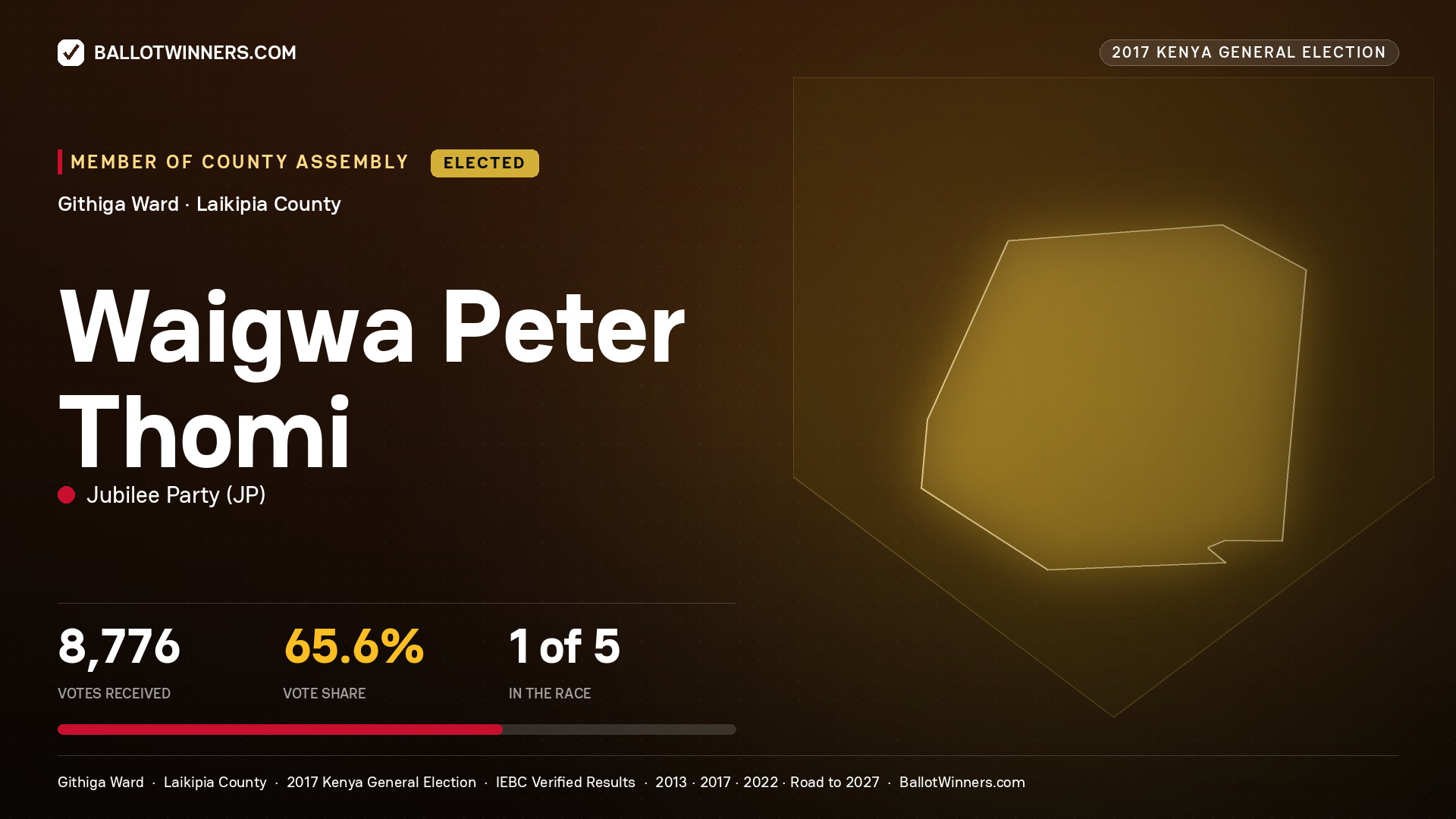 WAIGWA PETER THOMI, JUBILEE PARTY, elected Member of County Assembly for GITHIGA, 8,776 votes, 2017 Kenya general election.