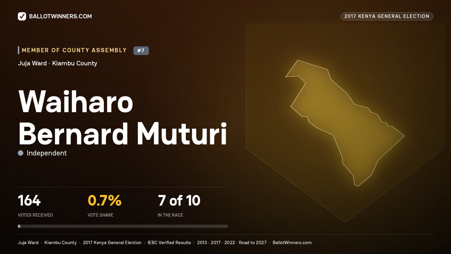 WAIHARO BERNARD MUTURI, INDEPENDENT, contested Member of County Assembly for JUJA, 164 votes, 2017 Kenya general election.