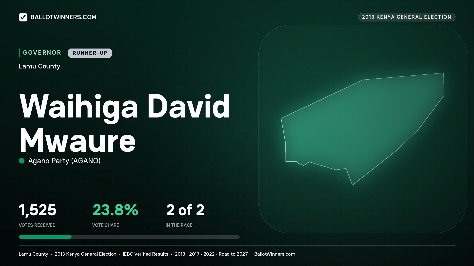 WAIHIGA DAVID MWAURE, AGANO PARTY, contested Governor for LAMU, 1,525 votes, 2013 Kenya general election.