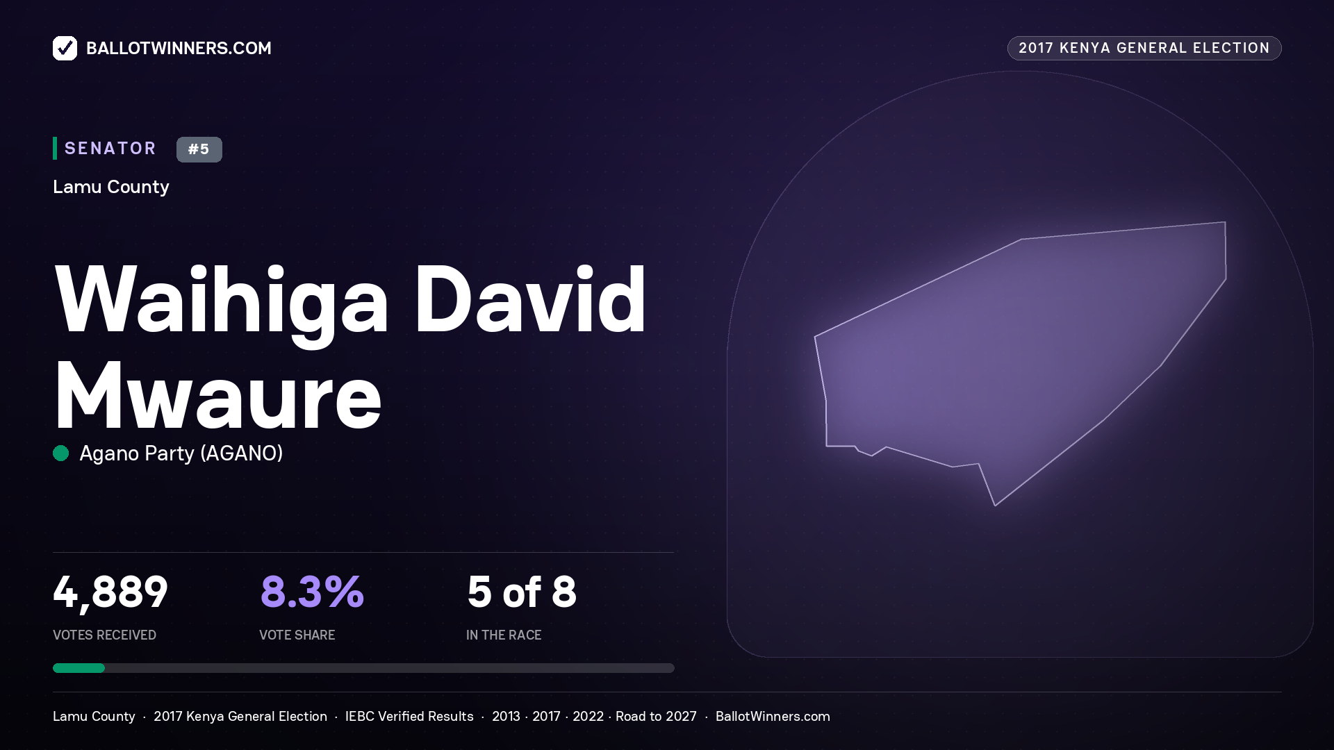 WAIHIGA DAVID MWAURE, AGANO PARTY, contested Senator for LAMU, 4,889 votes, 2017 Kenya general election.