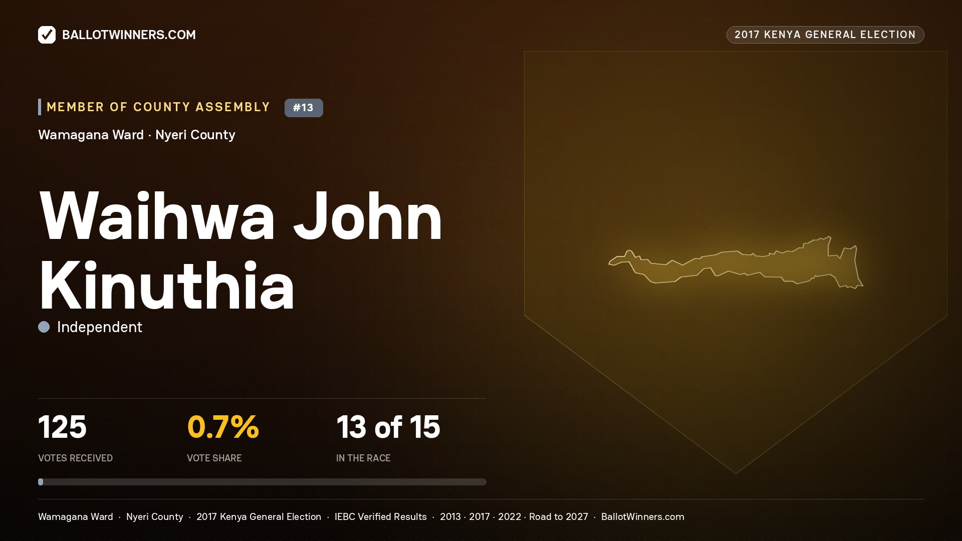 WAIHWA JOHN KINUTHIA, INDEPENDENT, contested Member of County Assembly for WAMAGANA, 125 votes, 2017 Kenya general election.