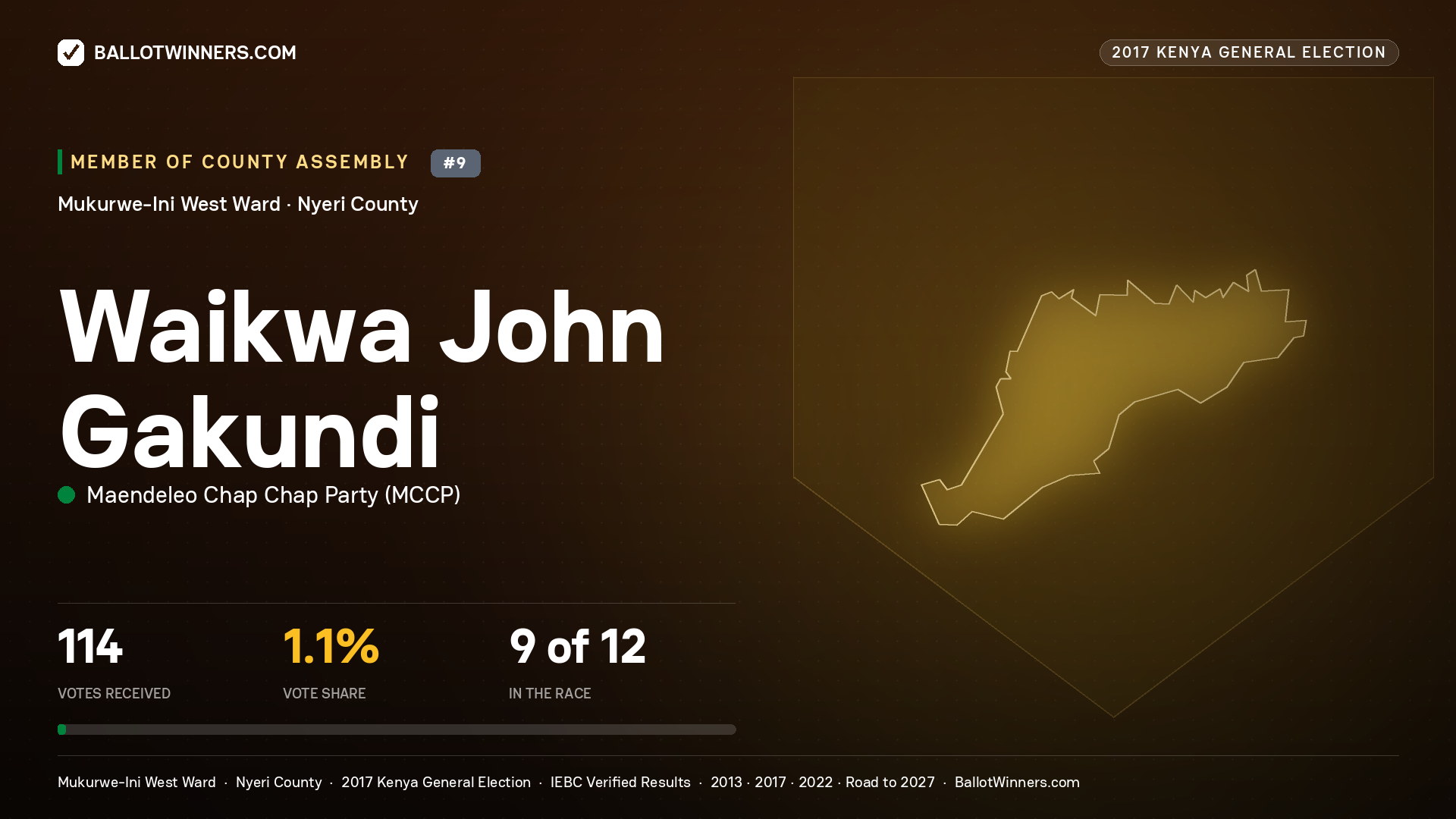 WAIKWA JOHN GAKUNDI, MAENDELEO CHAP CHAP PARTY, contested Member of County Assembly for MUKURWE-INI WEST, 114 votes, 2017 Kenya general election.