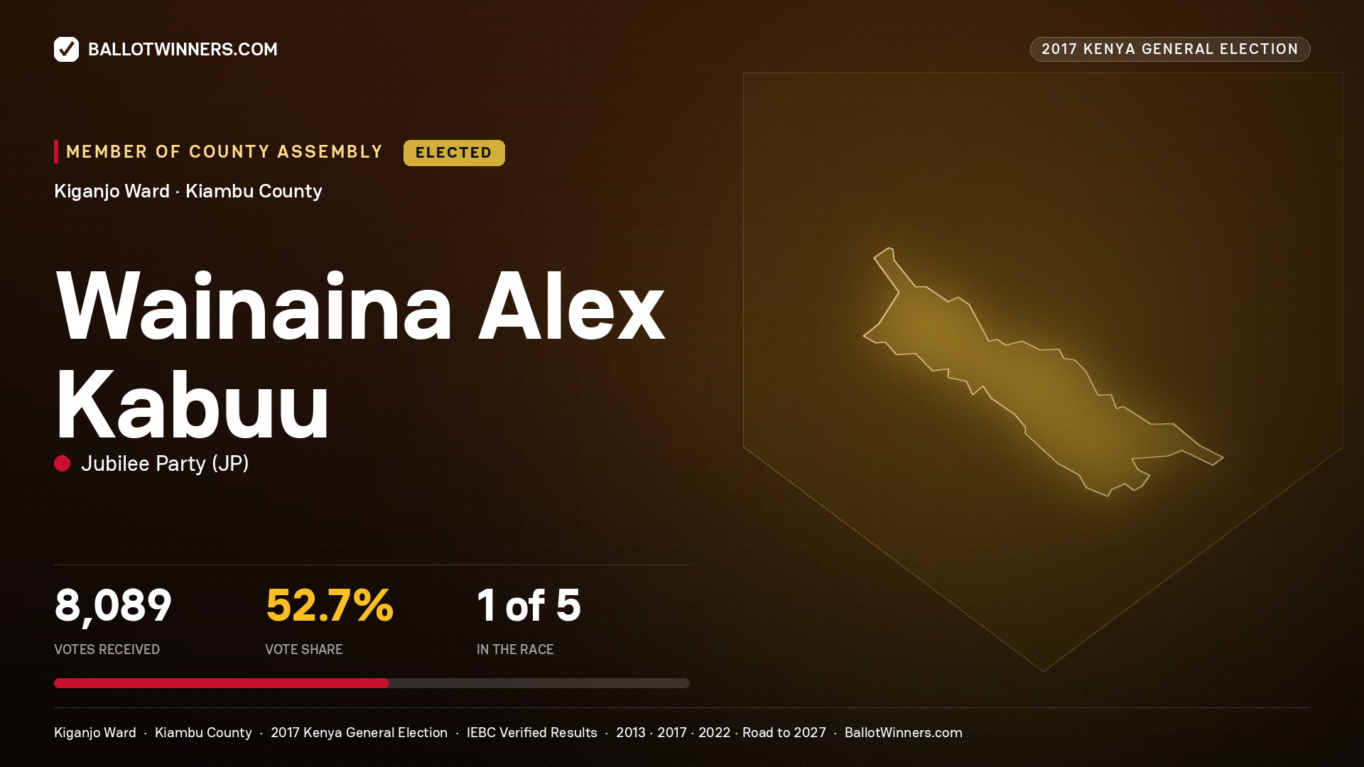 WAINAINA ALEX KABUU, JUBILEE PARTY, elected Member of County Assembly for KIGANJO, 8,089 votes, 2017 Kenya general election.