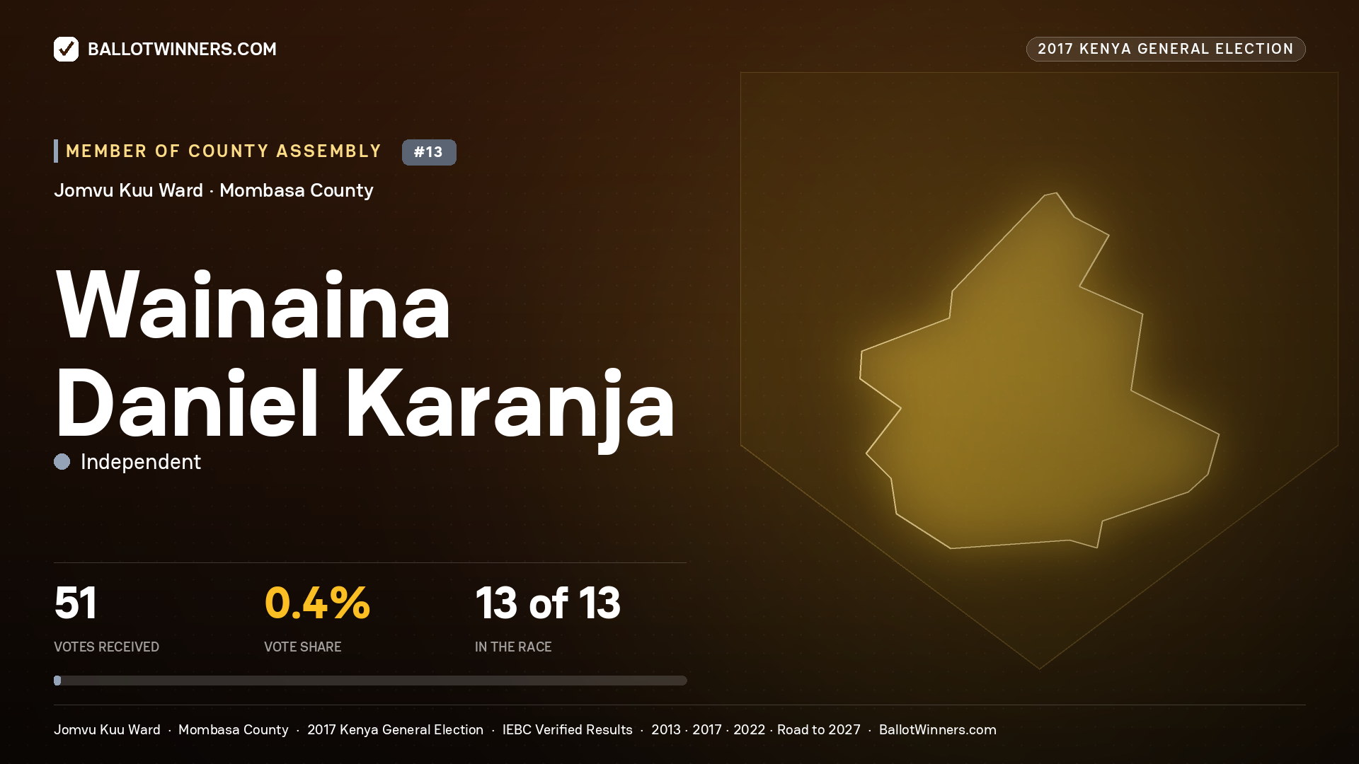 WAINAINA DANIEL KARANJA, INDEPENDENT, contested Member of County Assembly for JOMVU KUU, 51 votes, 2017 Kenya general election.