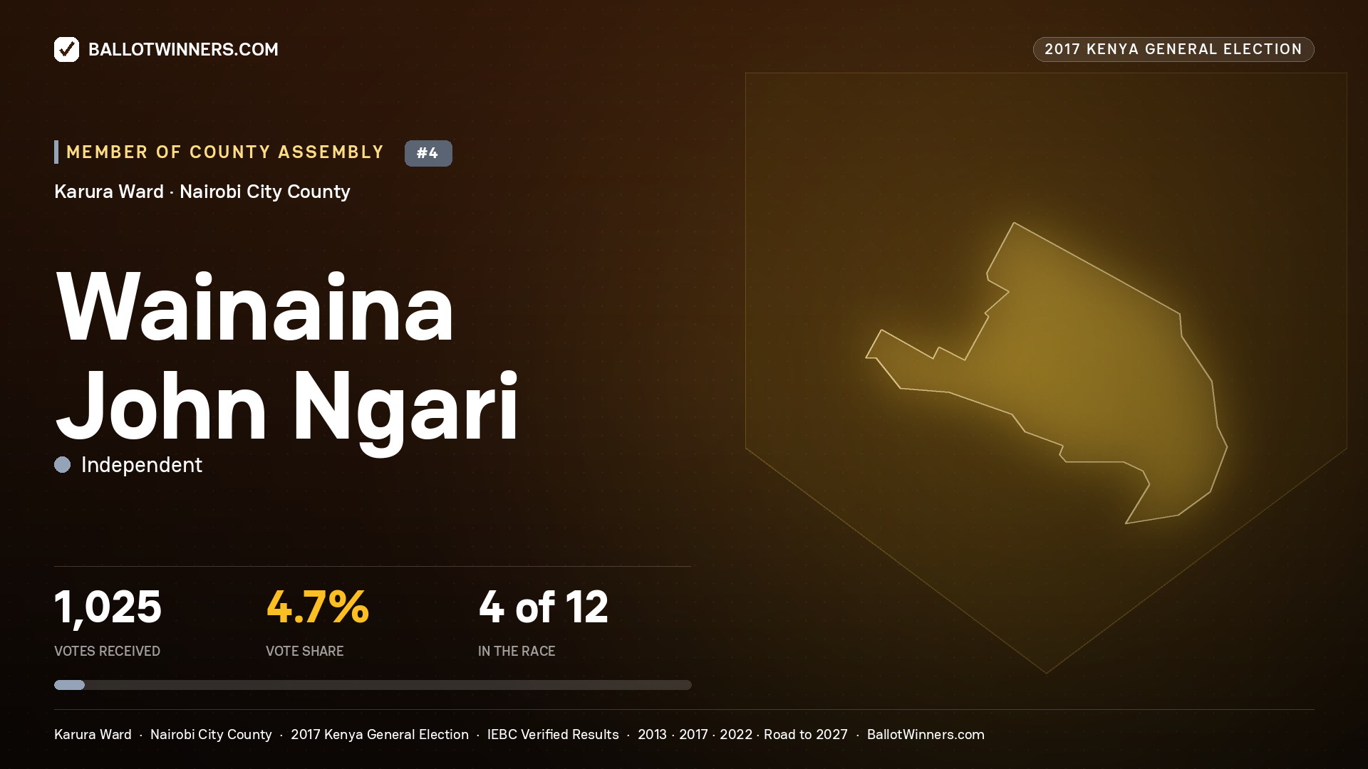 WAINAINA JOHN NGARI, INDEPENDENT, contested Member of County Assembly for KARURA, 1,025 votes, 2017 Kenya general election.