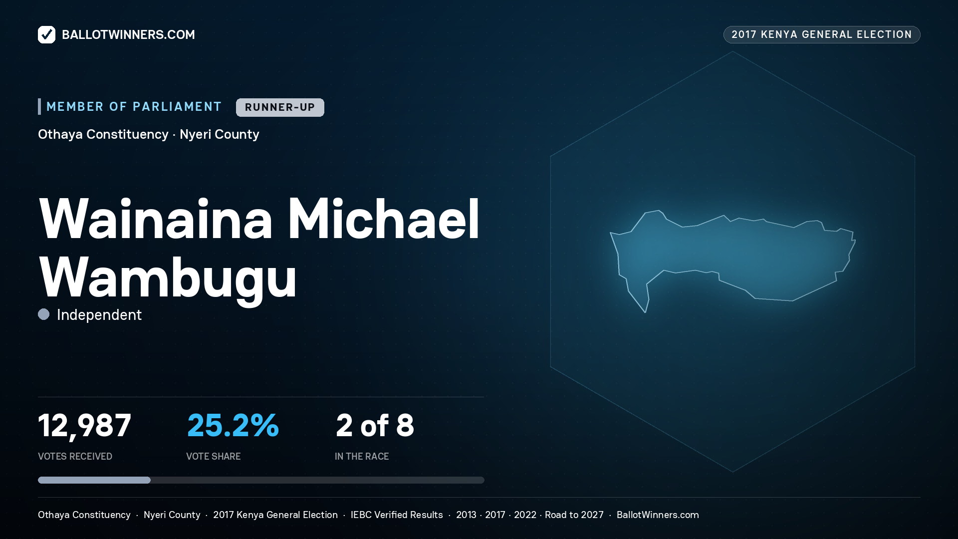 WAINAINA MICHAEL WAMBUGU, INDEPENDENT, contested Member of Parliament for OTHAYA, 12,987 votes, 2017 Kenya general election.