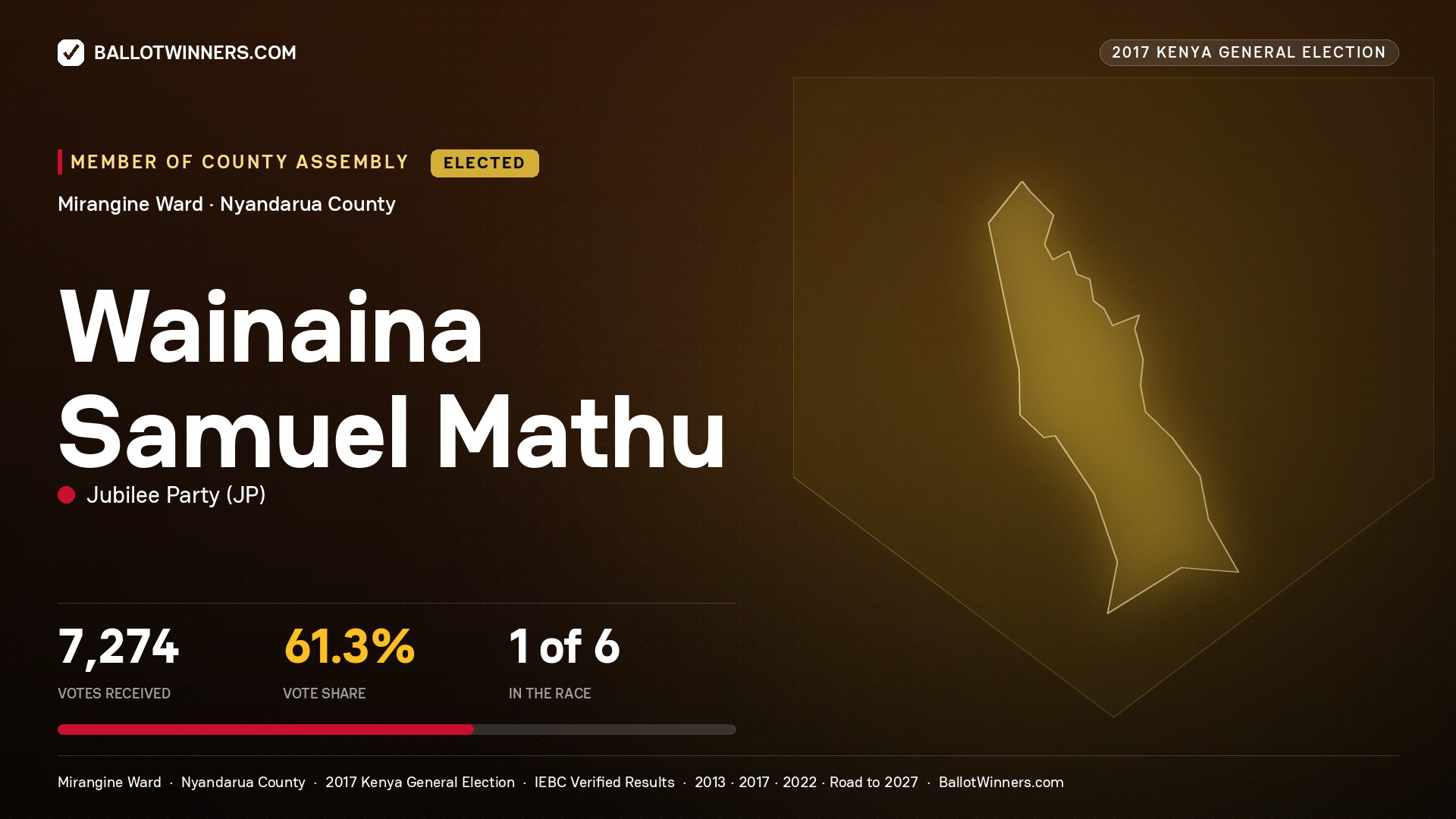 WAINAINA SAMUEL MATHU, JUBILEE PARTY, elected Member of County Assembly for MIRANGINE, 7,274 votes, 2017 Kenya general election.