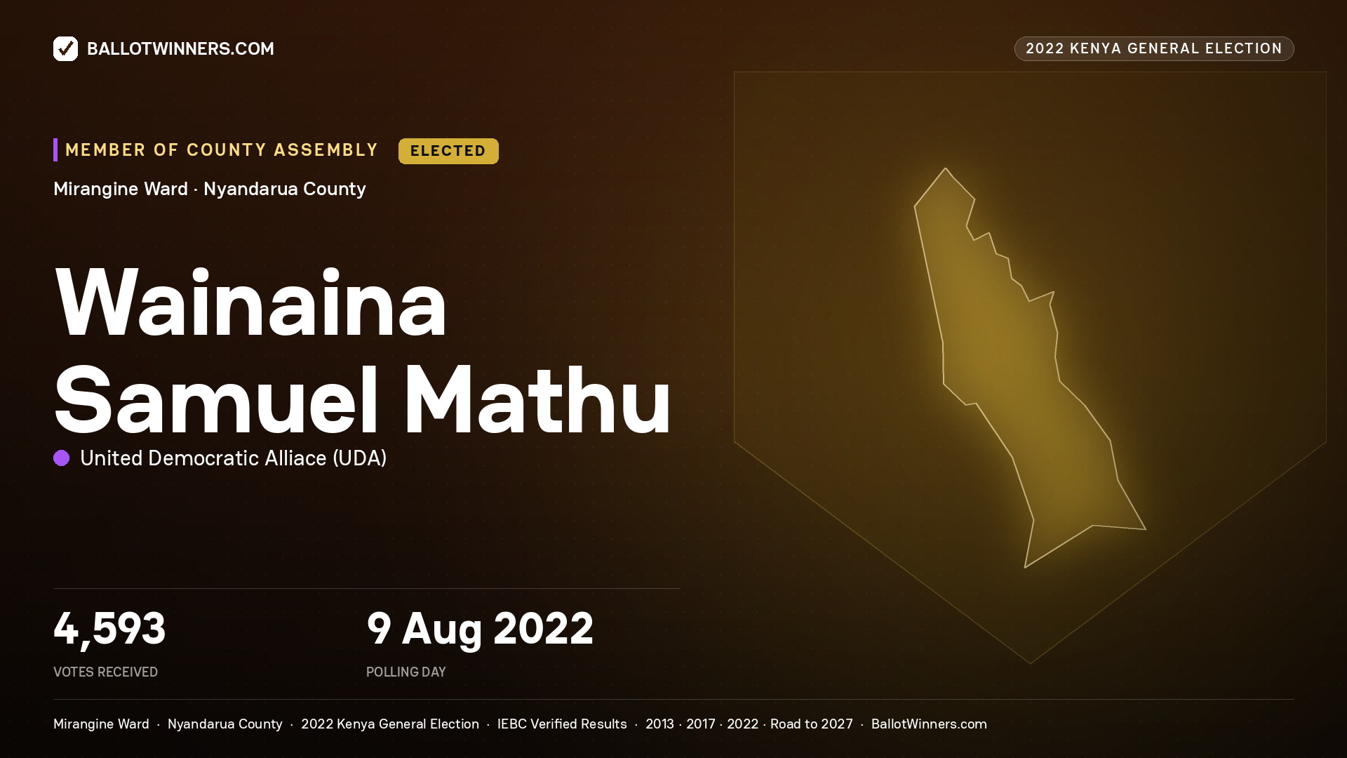 Wainaina Samuel Mathu, United Democratic Alliace, elected Member of County Assembly for Mirangine, 4,593 votes, 2022 Kenya general election.