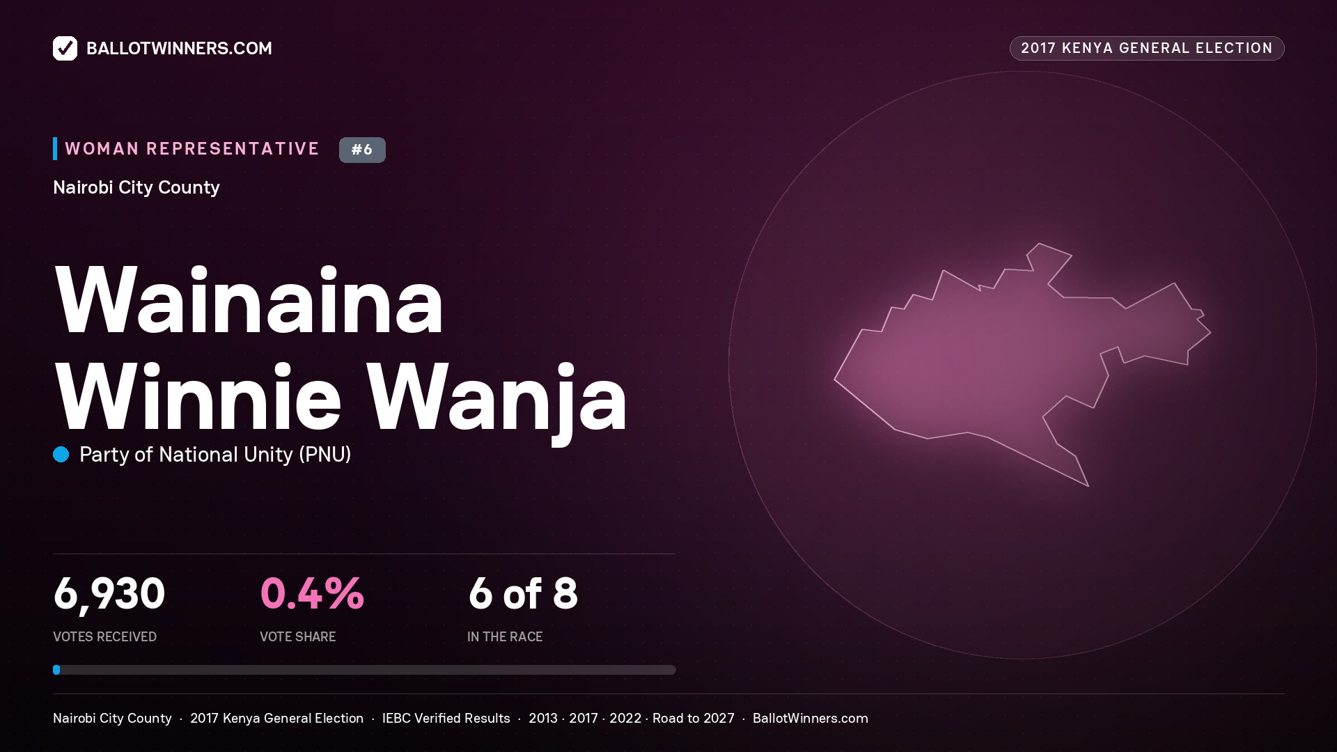 WAINAINA WINNIE WANJA, PARTY OF NATIONAL UNITY, contested Women Representative for NAIROBI CITY, 6,930 votes, 2017 Kenya general election.