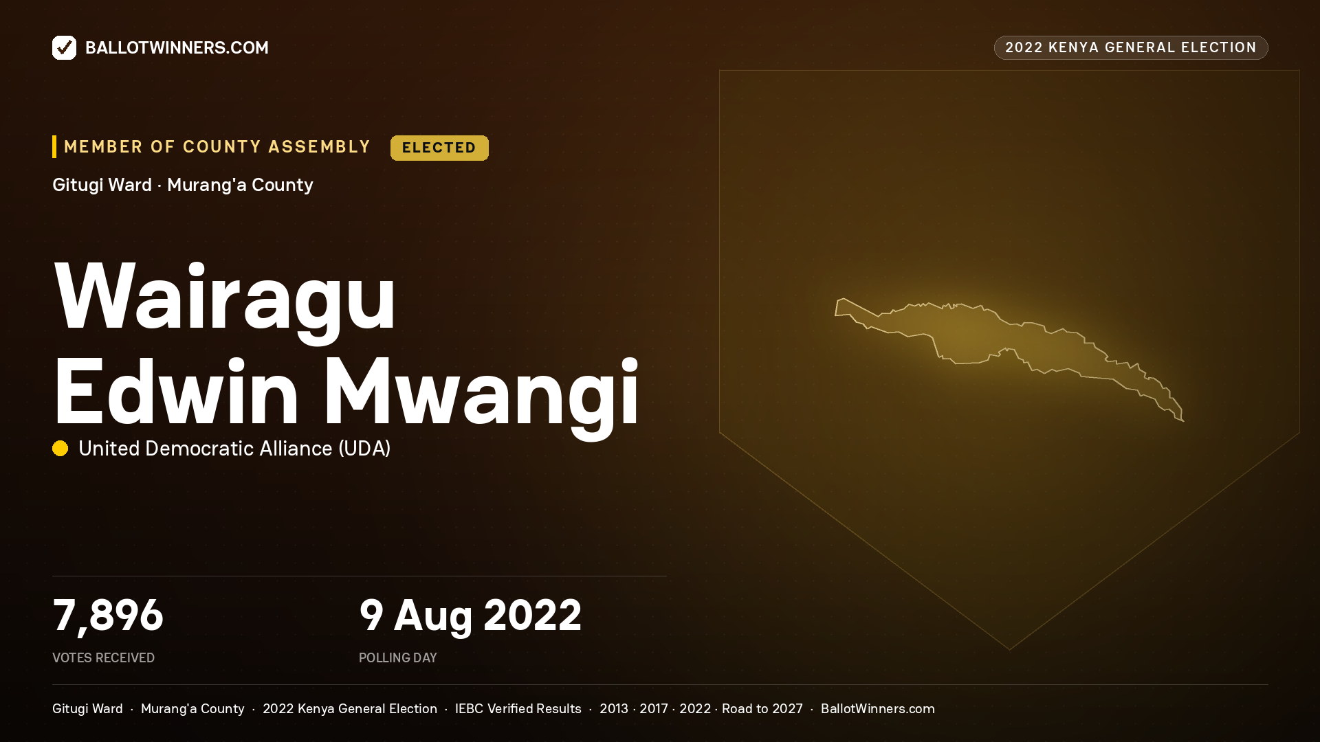 Wairagu Edwin Mwangi, United Democratic
Alliance, elected Member of County Assembly for Gitugi, 7,896 votes, 2022 Kenya general election.