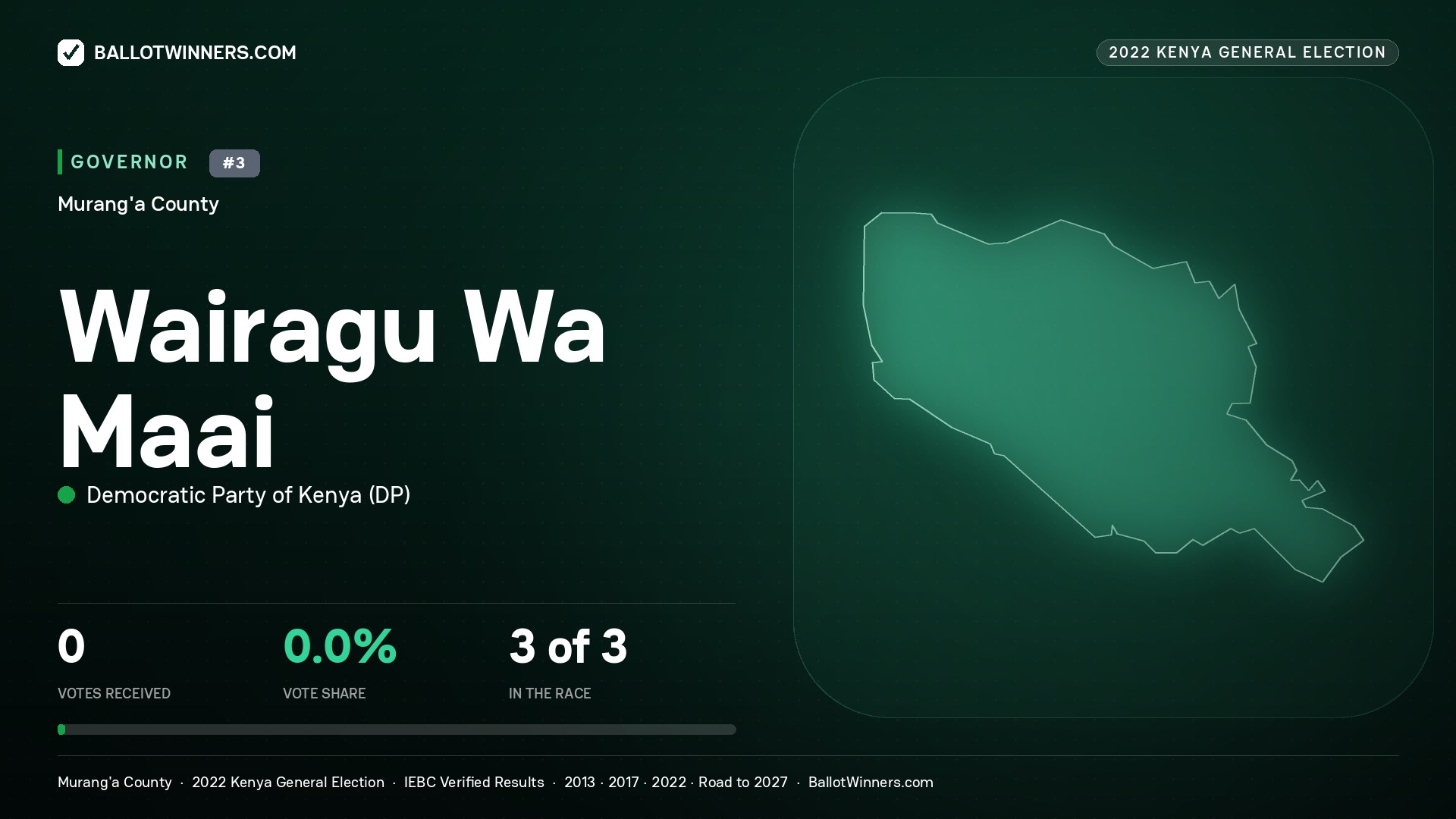 Wairagu Wa Maai, Democratic Party of Kenya, contested Governor for MURANG'A, 2022 Kenya general election.