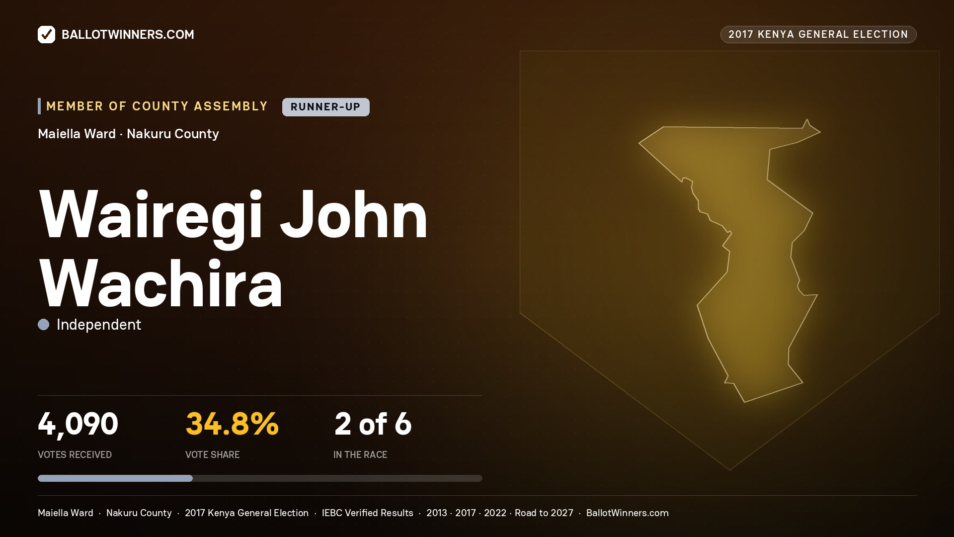 WAIREGI JOHN WACHIRA, INDEPENDENT, contested Member of County Assembly for MAIELLA, 4,090 votes, 2017 Kenya general election.