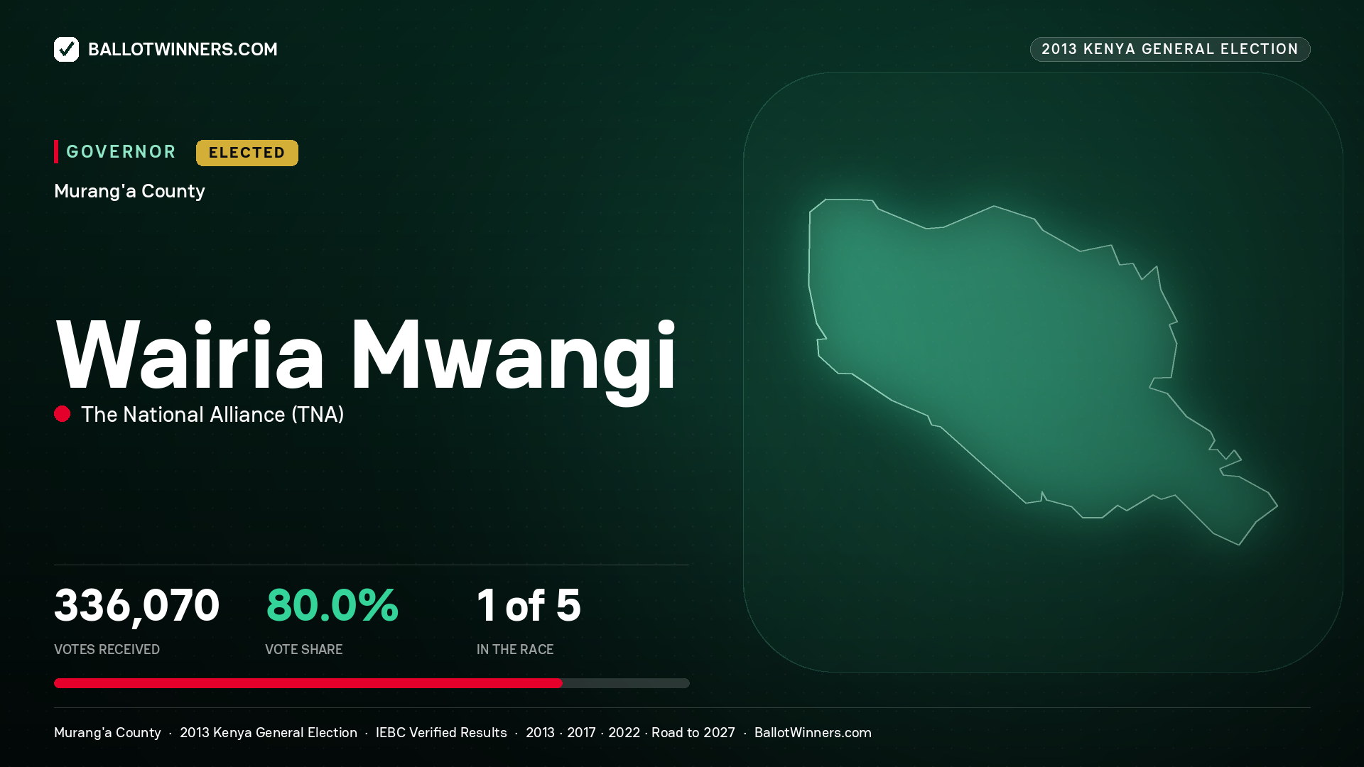 WAIRIA MWANGI, THE NATIONAL ALLIANCE, elected Governor for MURANG'A, 336,070 votes, 2013 Kenya general election.