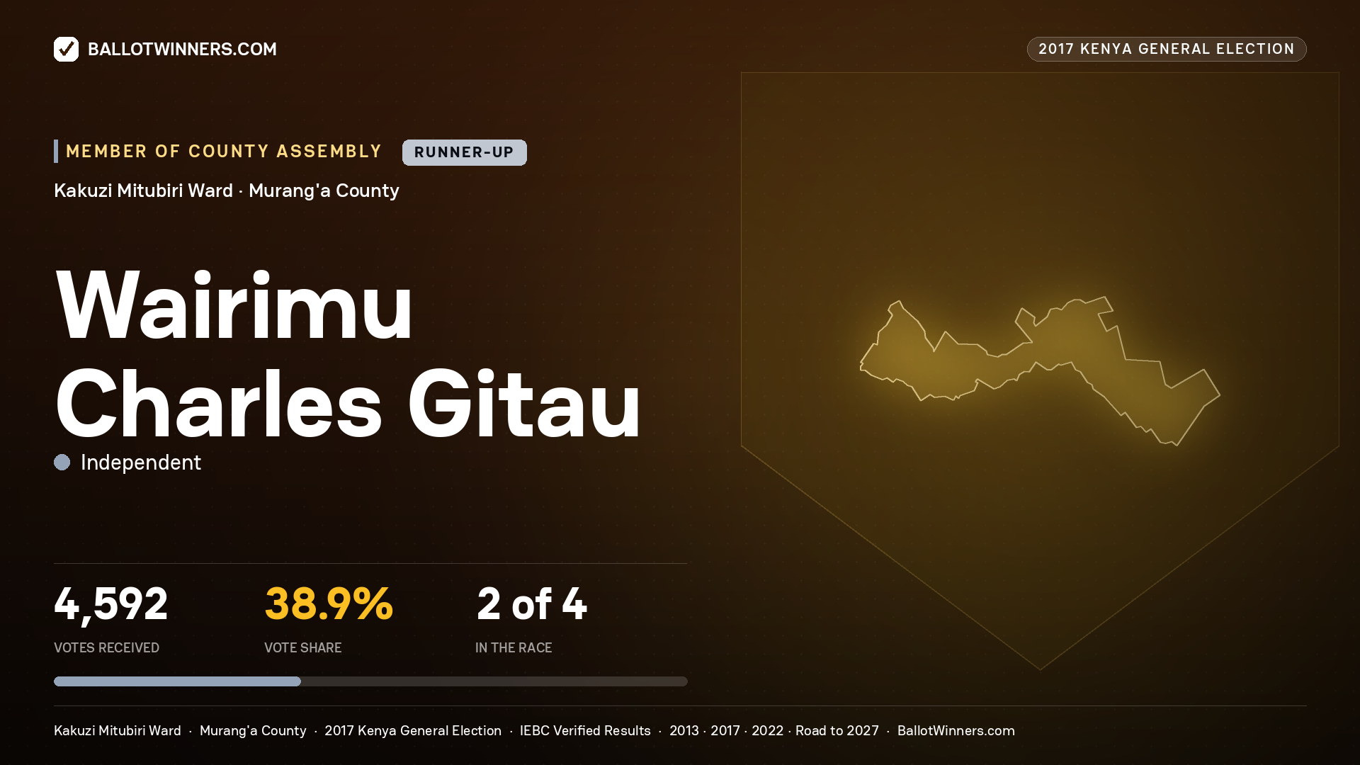WAIRIMU CHARLES GITAU, INDEPENDENT, contested Member of County Assembly for KAKUZI MITUBIRI, 4,592 votes, 2017 Kenya general election.