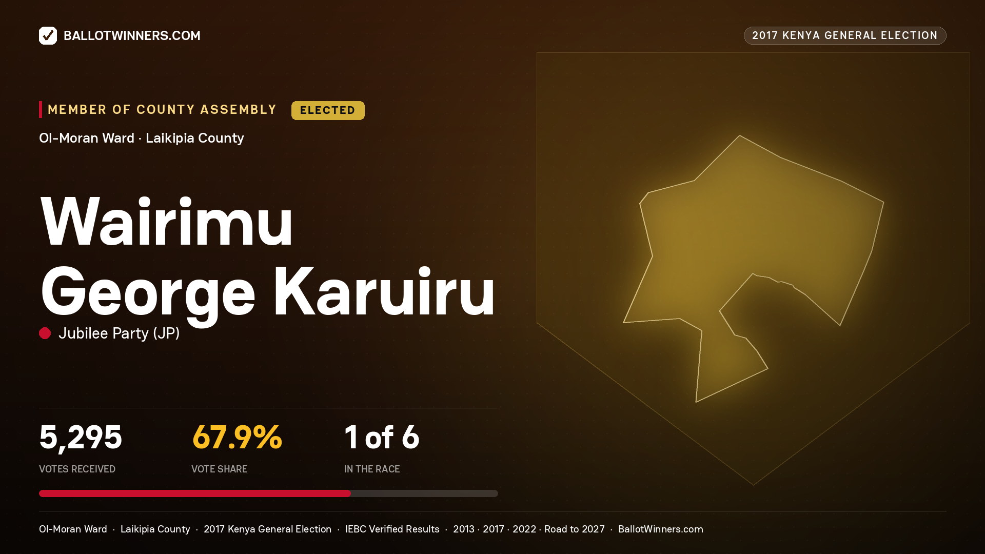 WAIRIMU GEORGE KARUIRU, JUBILEE PARTY, elected Member of County Assembly for OL-MORAN, 5,295 votes, 2017 Kenya general election.