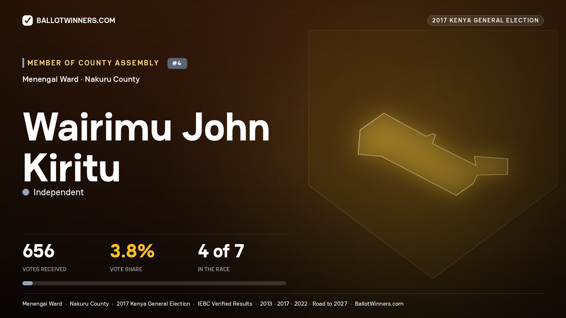 WAIRIMU JOHN KIRITU, INDEPENDENT, contested Member of County Assembly for MENENGAI, 656 votes, 2017 Kenya general election.