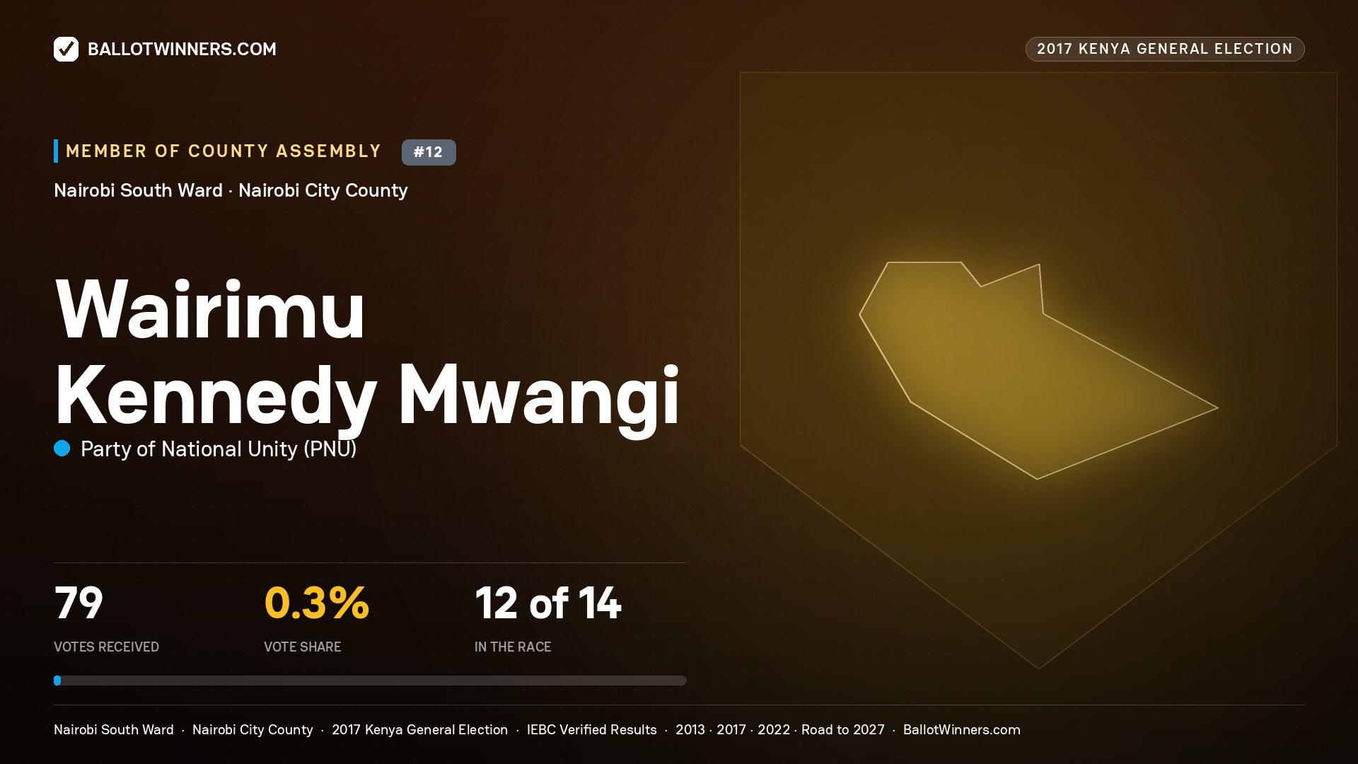 WAIRIMU KENNEDY MWANGI, PARTY OF NATIONAL UNITY, contested Member of County Assembly for NAIROBI SOUTH, 79 votes, 2017 Kenya general election.