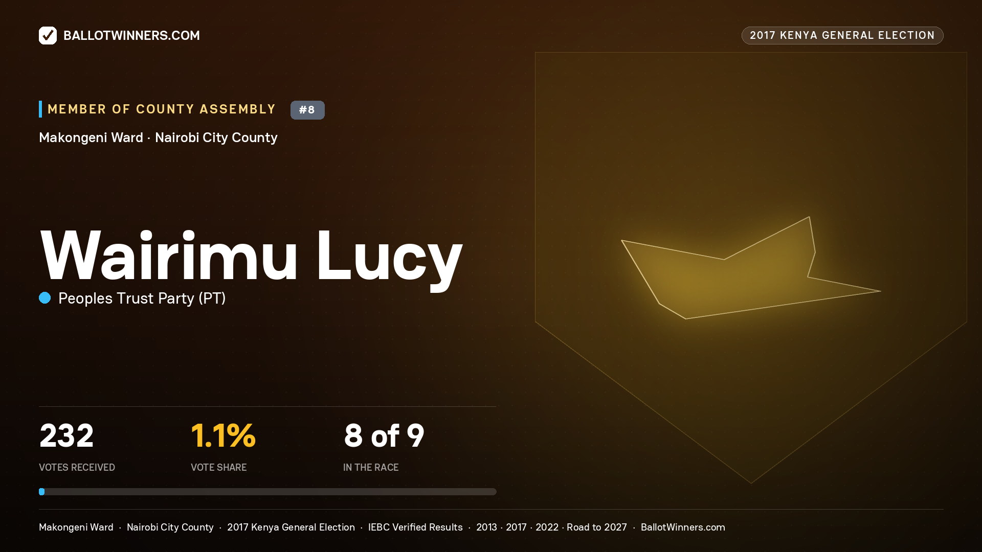 WAIRIMU LUCY, PEOPLES TRUST PARTY, contested Member of County Assembly for MAKONGENI, 232 votes, 2017 Kenya general election.
