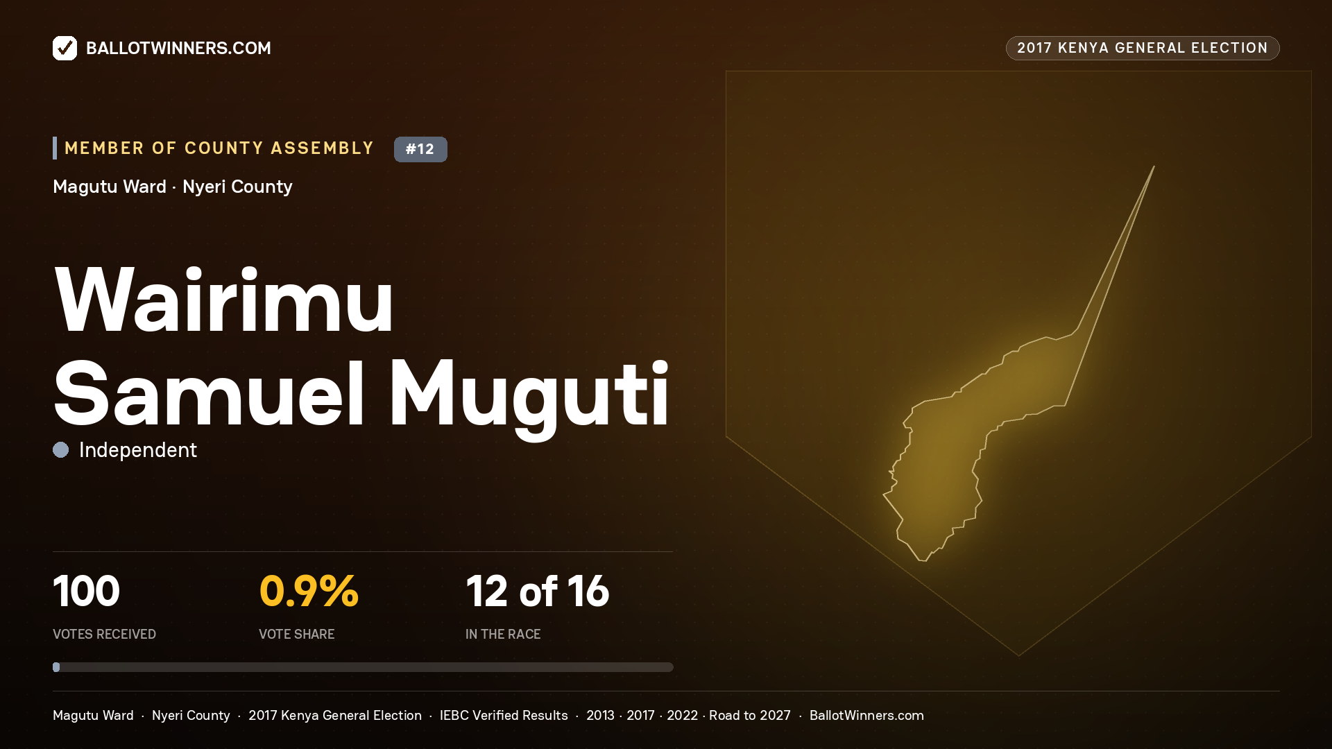 WAIRIMU SAMUEL MUGUTI, INDEPENDENT, contested Member of County Assembly for MAGUTU, 100 votes, 2017 Kenya general election.