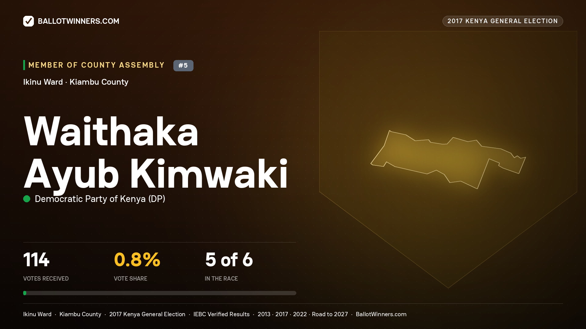 WAITHAKA AYUB KIMWAKI, DEMOCRATIC PARTY OF KENYA, contested Member of County Assembly for IKINU, 114 votes, 2017 Kenya general election.