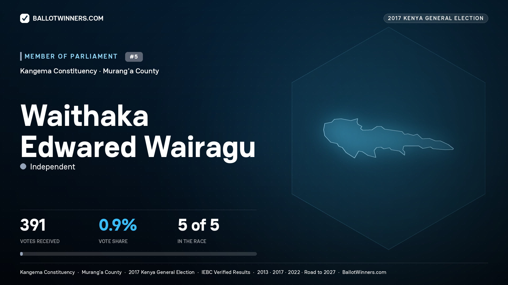 WAITHAKA EDWARED WAIRAGU, INDEPENDENT, contested Member of Parliament for KANGEMA, 391 votes, 2017 Kenya general election.