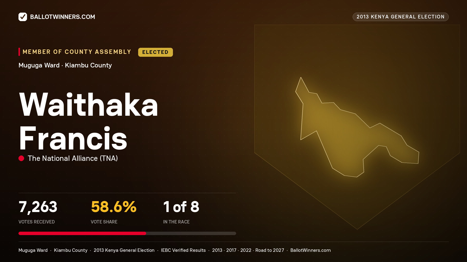 WAITHAKA FRANCIS, elected Member of County Assembly for MUGUGA, 7,263 votes, 2013 Kenya general election.
