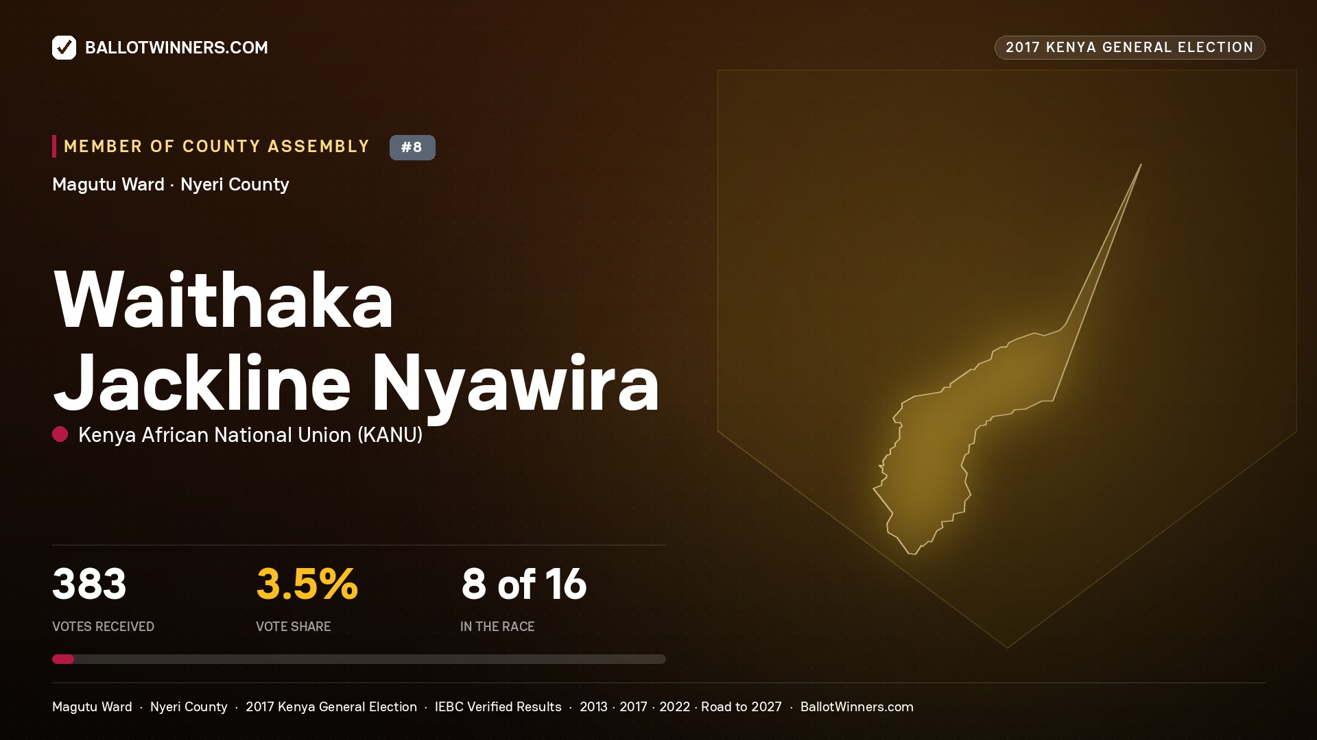 WAITHAKA JACKLINE NYAWIRA, KENYA AFRICAN NATIONAL UNION, contested Member of County Assembly for MAGUTU, 383 votes, 2017 Kenya general election.