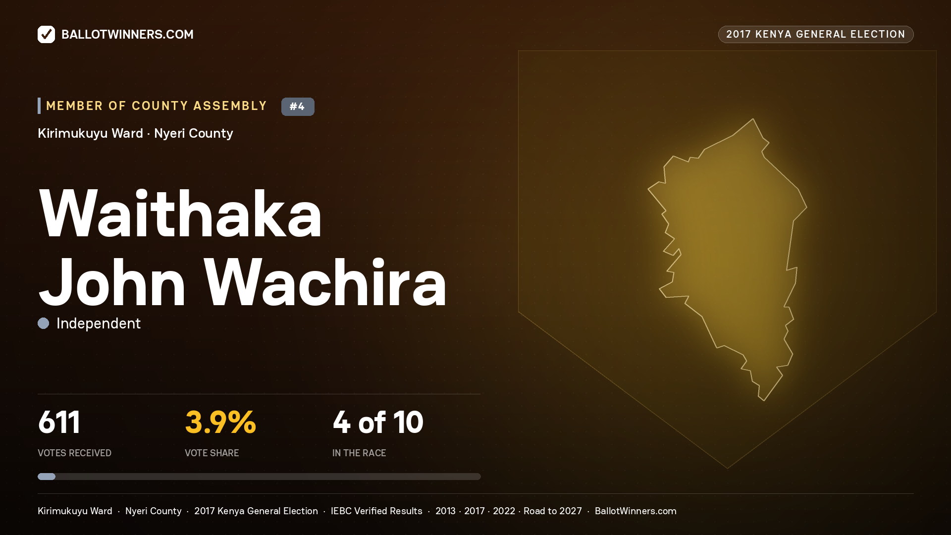 WAITHAKA JOHN WACHIRA, INDEPENDENT, contested Member of County Assembly for KIRIMUKUYU, 611 votes, 2017 Kenya general election.