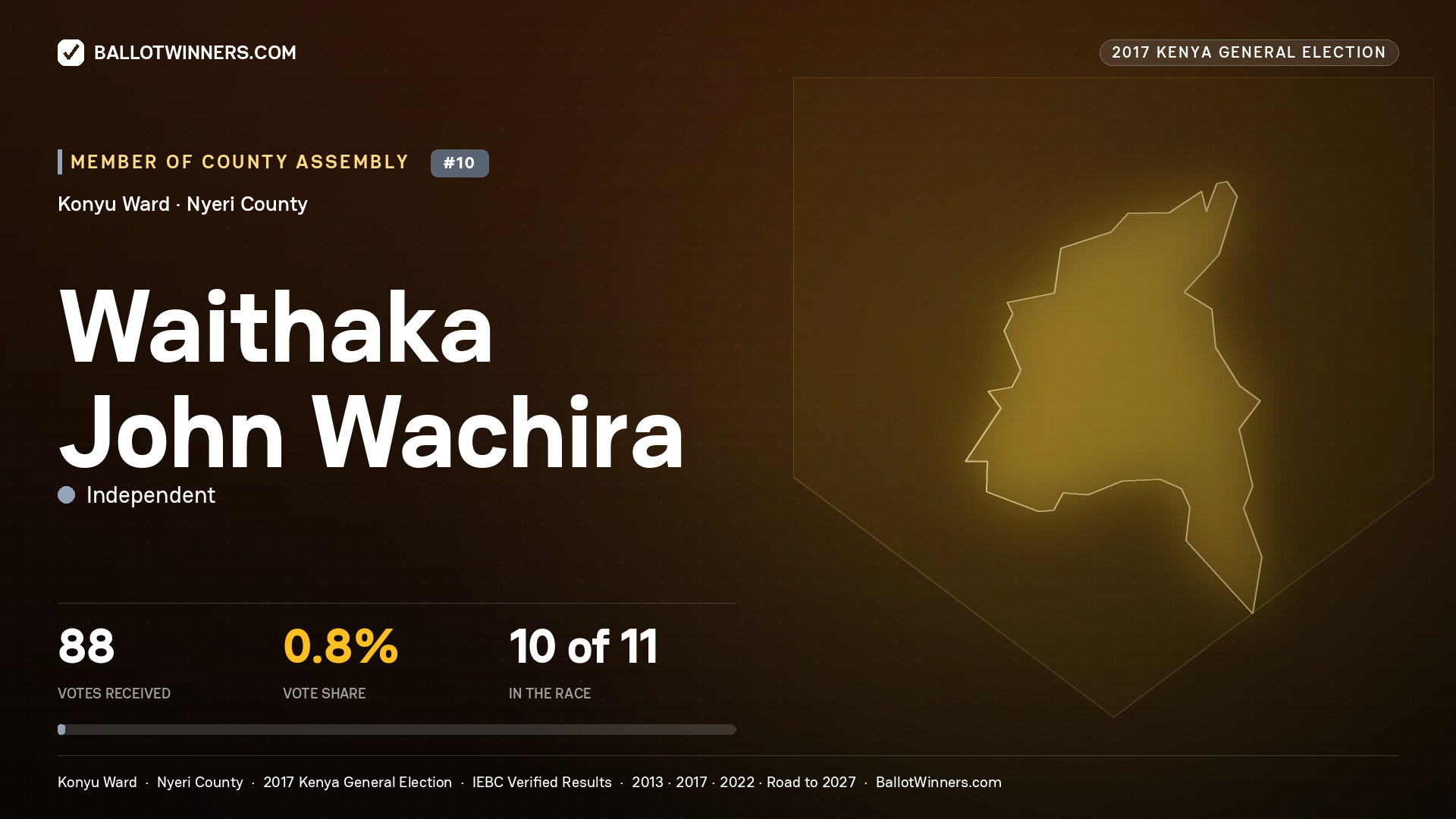 WAITHAKA JOHN WACHIRA, INDEPENDENT, contested Member of County Assembly for KONYU, 88 votes, 2017 Kenya general election.