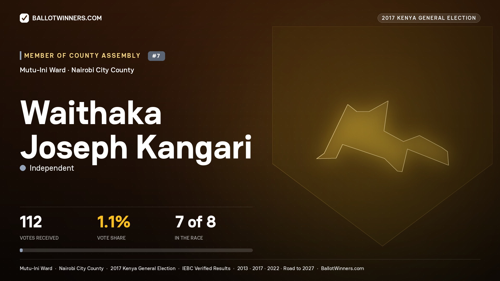WAITHAKA JOSEPH KANGARI, INDEPENDENT, contested Member of County Assembly for MUTU-INI, 112 votes, 2017 Kenya general election.