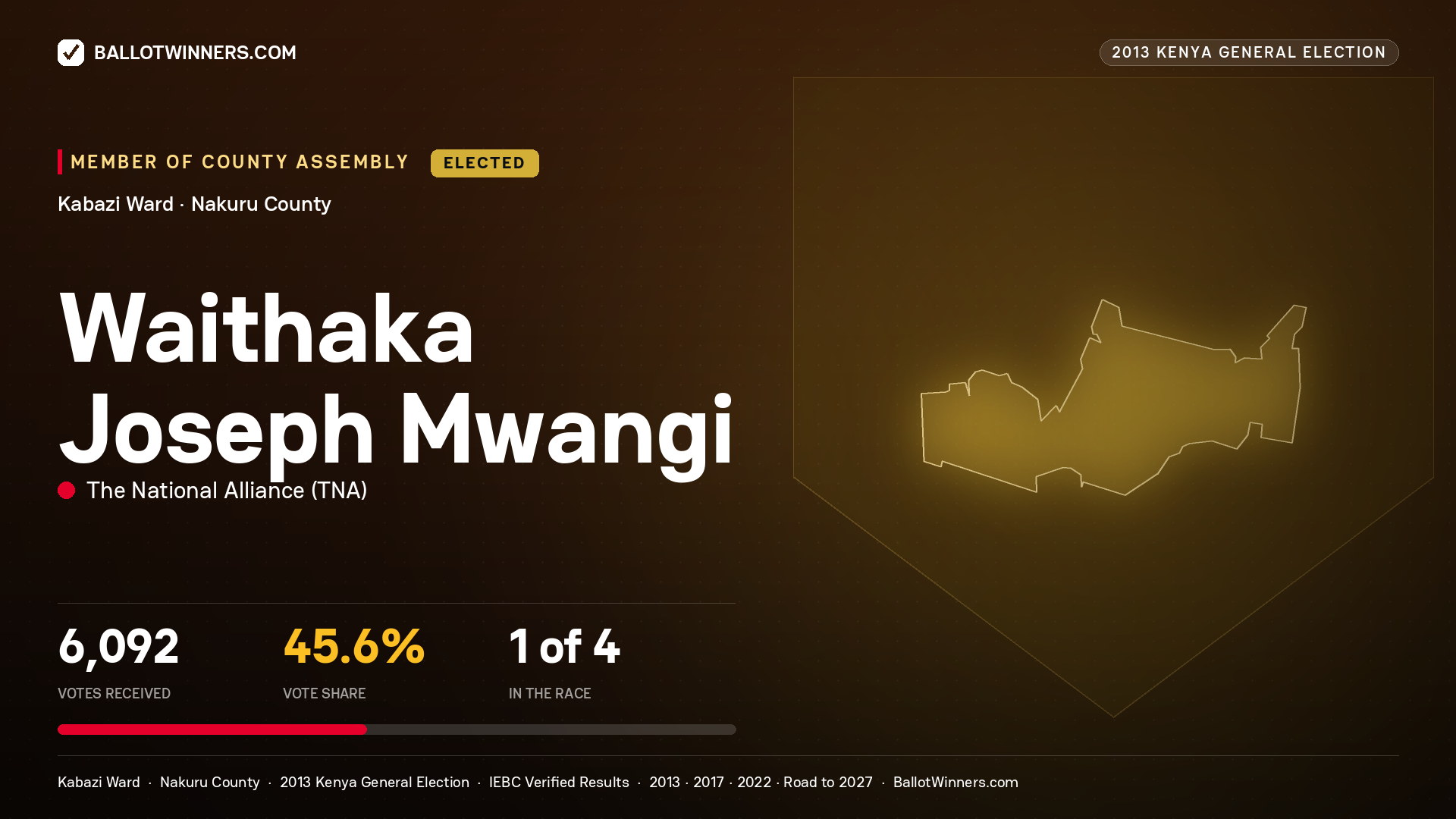 WAITHAKA JOSEPH MWANGI, elected Member of County Assembly for KABAZI, 6,092 votes, 2013 Kenya general election.