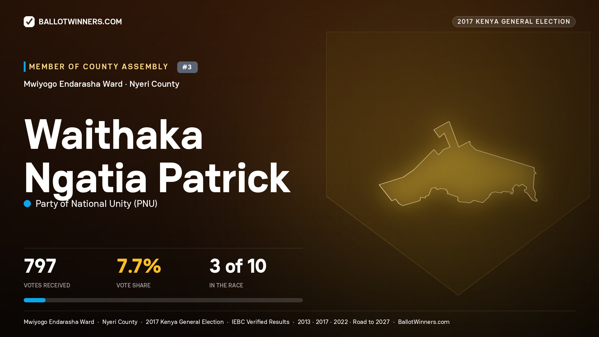 WAITHAKA NGATIA PATRICK, PARTY OF NATIONAL UNITY, contested Member of County Assembly for MWIYOGO ENDARASHA, 797 votes, 2017 Kenya general election.