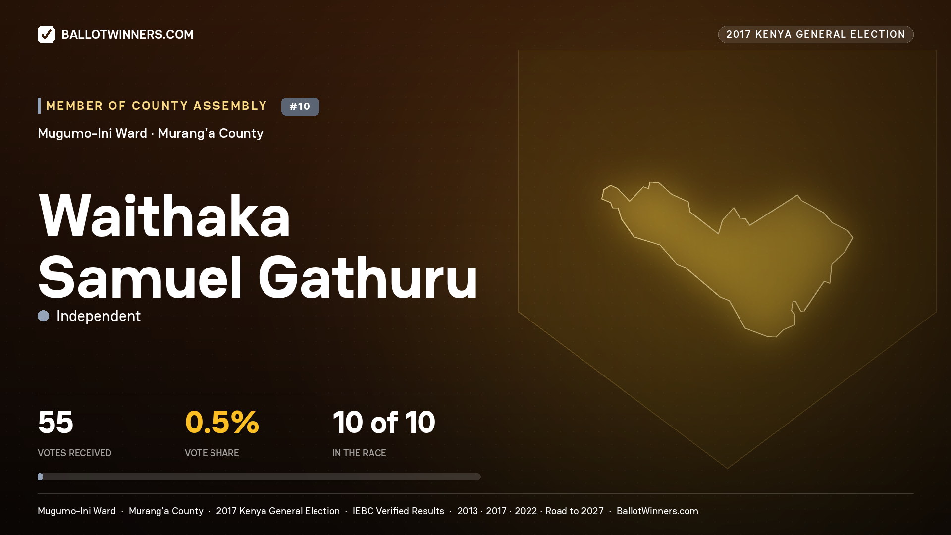 WAITHAKA SAMUEL GATHURU, INDEPENDENT, contested Member of County Assembly for MUGUMO-INI, 55 votes, 2017 Kenya general election.