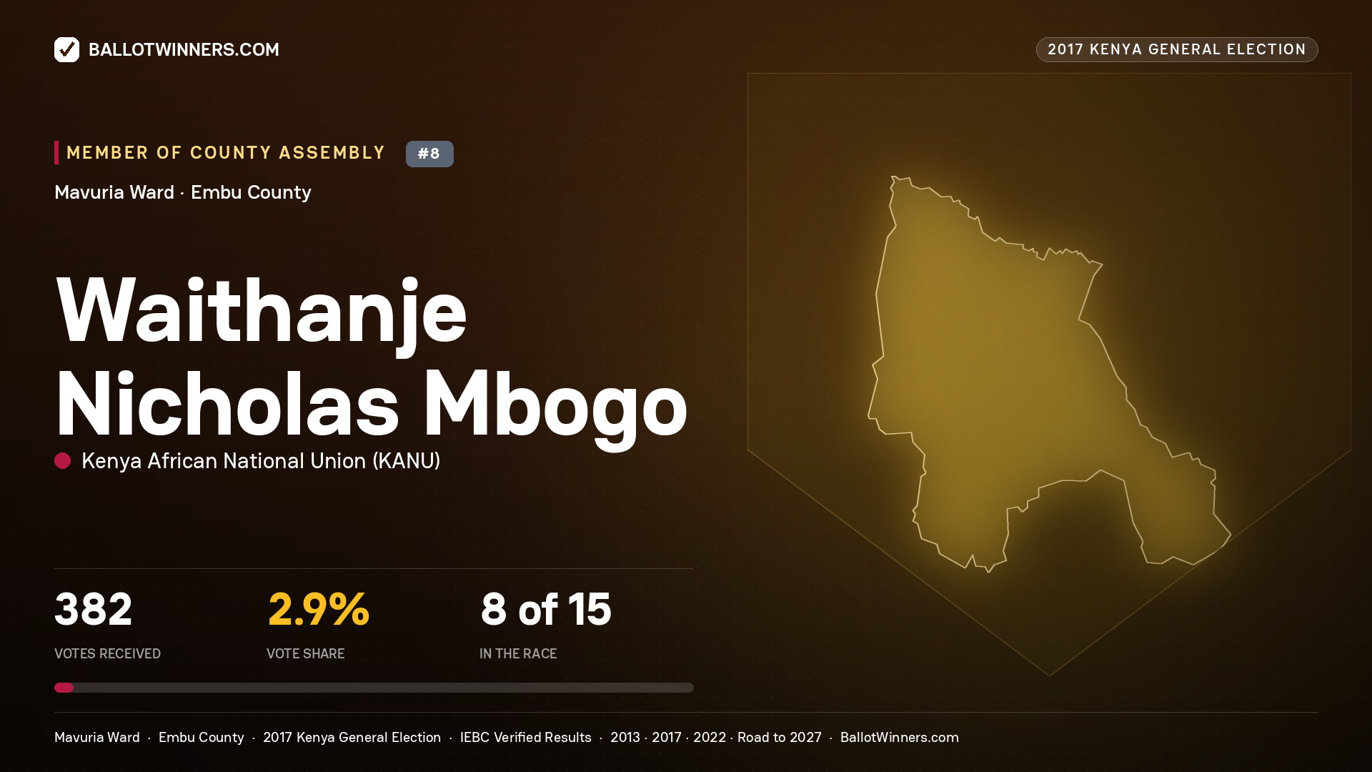 WAITHANJE NICHOLAS MBOGO, KENYA AFRICAN NATIONAL UNION, contested Member of County Assembly for MAVURIA, 382 votes, 2017 Kenya general election.