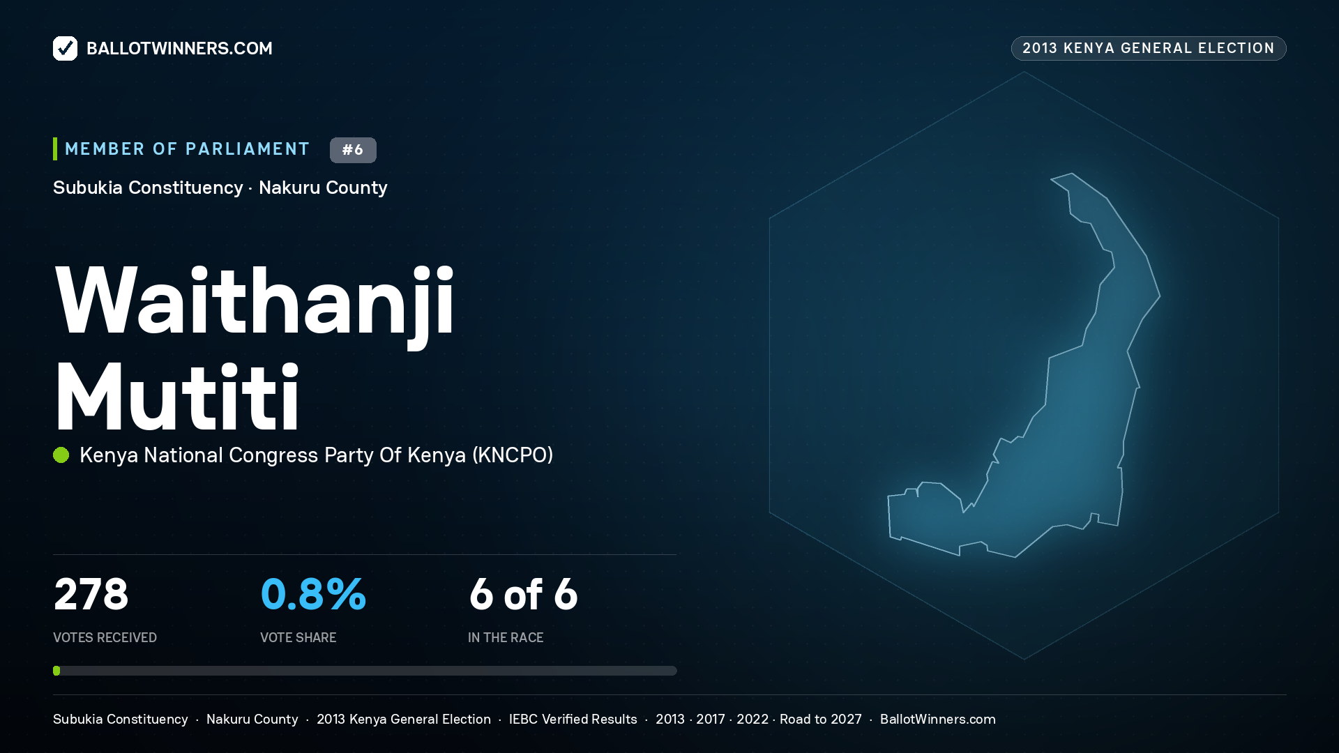 WAITHANJI MUTITI, contested Member of Parliament for SUBUKIA, 278 votes, 2013 Kenya general election.