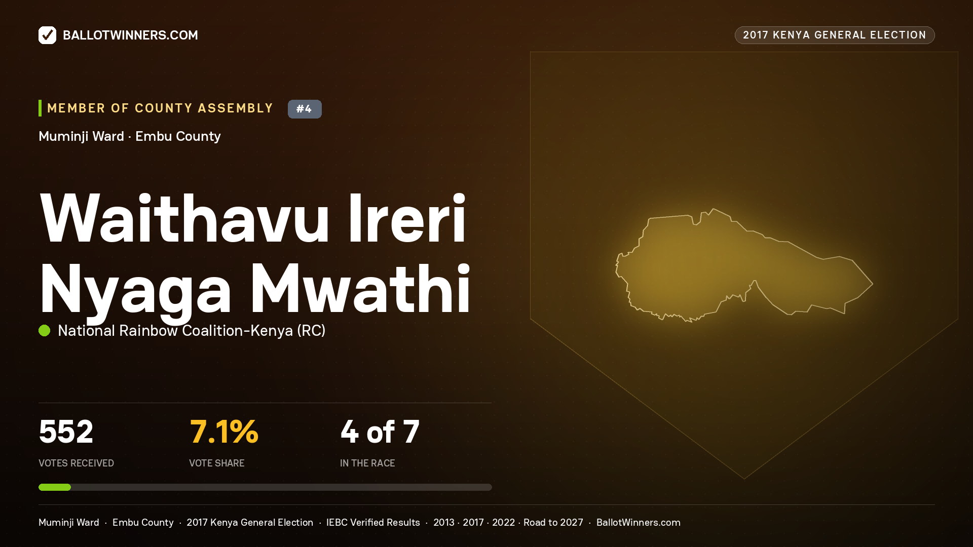 WAITHAVU IRERI NYAGA MWATHI, NATIONAL RAINBOW COALITION- KENYA, contested Member of County Assembly for MUMINJI, 552 votes, 2017 Kenya general election.