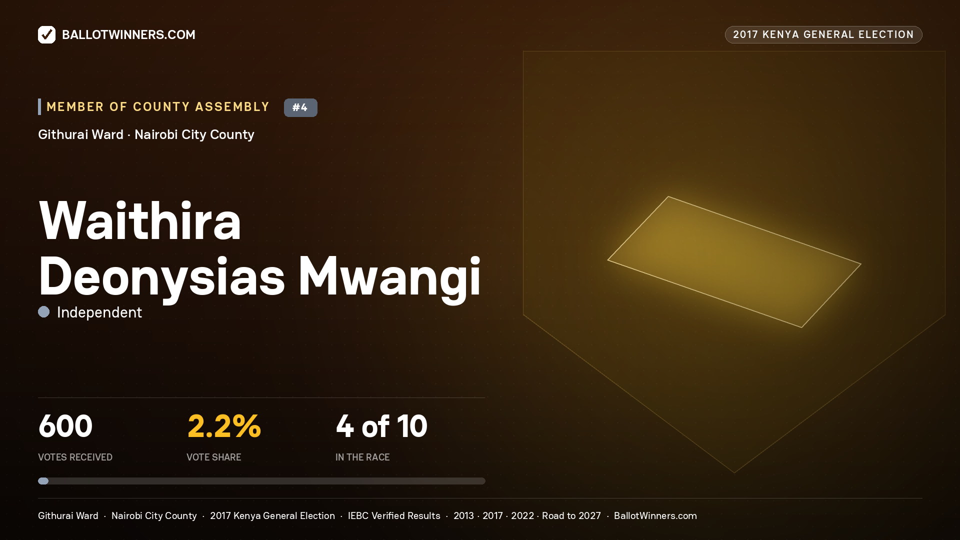 WAITHIRA DEONYSIAS MWANGI, INDEPENDENT, contested Member of County Assembly for GITHURAI, 600 votes, 2017 Kenya general election.