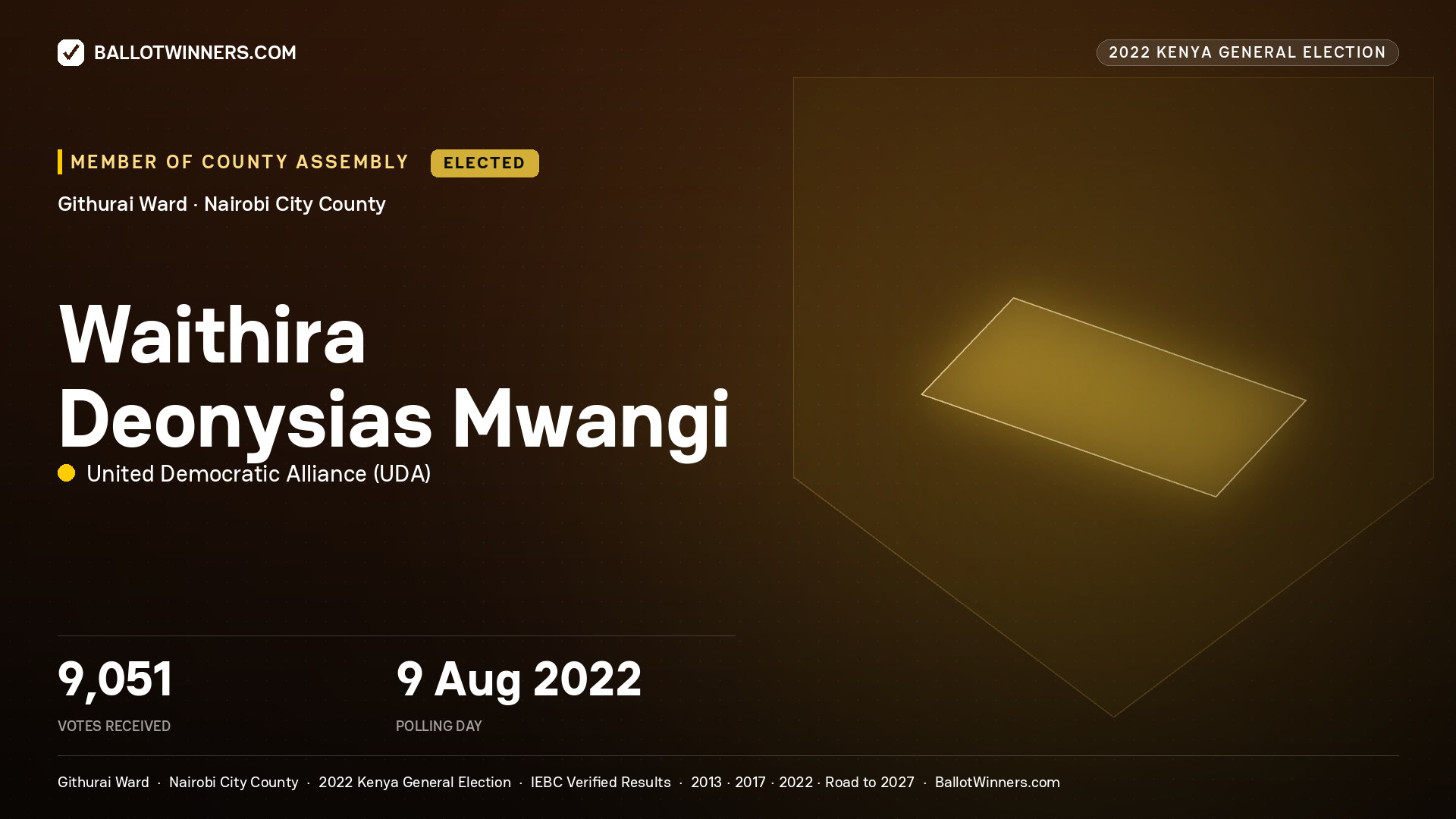Waithira Deonysias Mwangi, United Democratic Alliance, elected Member of County Assembly for Githurai, 9,051 votes, 2022 Kenya general election.
